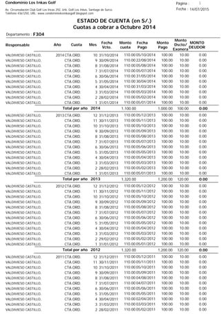 Condominio Los Inkas Golf
ESTADO DE CUENTA (en S/.)
Cuotas a cobrar a Octubre 2014
Fecha : 14/07/2015Av. Circunvalación Club Golf Los Incas 292, Urb. Golf Los Inkas, Santiago de Surco.
Teléfono 4361250, URL: www.condominiolosinkasgolf.blogspot.com
Página : 1
F304Departamento :
AñoResponsable
Fecha
Vcto.
MONTO
DEUDOR
Cuota Mes
Monto
cuota
Monto
Pago
Monto
Dscto/
Exonera
Fecha
Pago
2014CTA.ORD. 10VALDIVIESO CASTILLO, 31/10/2014 0.0005/10/2014 10.00100.00110.00
CTA.ORD. 9VALDIVIESO CASTILLO, 30/09/2014 0.0022/08/2014 10.00100.00110.00
CTA.ORD. 8VALDIVIESO CASTILLO, 31/08/2014 0.0005/08/2014 10.00100.00110.00
CTA.ORD. 7VALDIVIESO CASTILLO, 31/07/2014 0.0005/07/2014 10.00100.00110.00
CTA.ORD. 6VALDIVIESO CASTILLO, 30/06/2014 0.0031/05/2014 10.00100.00110.00
CTA.ORD. 5VALDIVIESO CASTILLO, 31/05/2014 0.0030/04/2014 10.00100.00110.00
CTA.ORD. 4VALDIVIESO CASTILLO, 30/04/2014 0.0031/03/2014 10.00100.00110.00
CTA.ORD. 3VALDIVIESO CASTILLO, 31/03/2014 0.0005/03/2014 10.00100.00110.00
CTA.ORD. 2VALDIVIESO CASTILLO, 28/02/2014 0.0005/02/2014 10.00100.00110.00
CTA.ORD. 1VALDIVIESO CASTILLO, 31/01/2014 0.0005/01/2014 10.00100.00110.00
0.00Total por año 2014 100.001,000.001,100.00
2013CTA.ORD. 12VALDIVIESO CASTILLO, 31/12/2013 0.0005/12/2013 10.00100.00110.00
CTA.ORD. 11VALDIVIESO CASTILLO, 30/11/2013 0.0005/11/2013 10.00100.00110.00
CTA.ORD. 10VALDIVIESO CASTILLO, 31/10/2013 0.0005/10/2013 10.00100.00110.00
CTA.ORD. 9VALDIVIESO CASTILLO, 30/09/2013 0.0005/09/2013 10.00100.00110.00
CTA.ORD. 8VALDIVIESO CASTILLO, 31/08/2013 0.0005/08/2013 10.00100.00110.00
CTA.ORD. 7VALDIVIESO CASTILLO, 31/07/2013 0.0005/07/2013 10.00100.00110.00
CTA.ORD. 6VALDIVIESO CASTILLO, 30/06/2013 0.0005/06/2013 10.00100.00110.00
CTA.ORD. 5VALDIVIESO CASTILLO, 31/05/2013 0.0005/05/2013 10.00100.00110.00
CTA.ORD. 4VALDIVIESO CASTILLO, 30/04/2013 0.0005/04/2013 10.00100.00110.00
CTA.ORD. 3VALDIVIESO CASTILLO, 31/03/2013 0.0005/03/2013 10.00100.00110.00
CTA.ORD. 2VALDIVIESO CASTILLO, 28/02/2013 0.0005/02/2013 10.00100.00110.00
CTA.ORD. 1VALDIVIESO CASTILLO, 31/01/2013 0.0005/01/2013 10.00100.00110.00
0.00Total por año 2013 120.001,200.001,320.00
2012CTA.ORD. 12VALDIVIESO CASTILLO, 31/12/2012 0.0005/12/2012 10.00100.00110.00
CTA.ORD. 11VALDIVIESO CASTILLO, 30/11/2012 0.0005/11/2012 10.00100.00110.00
CTA.ORD. 10VALDIVIESO CASTILLO, 31/10/2012 0.0005/10/2012 10.00100.00110.00
CTA.ORD. 9VALDIVIESO CASTILLO, 30/09/2012 0.0005/09/2012 10.00100.00110.00
CTA.ORD. 8VALDIVIESO CASTILLO, 31/08/2012 0.0005/08/2012 10.00100.00110.00
CTA.ORD. 7VALDIVIESO CASTILLO, 31/07/2012 0.0005/07/2012 10.00100.00110.00
CTA.ORD. 6VALDIVIESO CASTILLO, 30/06/2012 0.0005/06/2012 10.00100.00110.00
CTA.ORD. 5VALDIVIESO CASTILLO, 31/05/2012 0.0005/05/2012 10.00100.00110.00
CTA.ORD. 4VALDIVIESO CASTILLO, 30/04/2012 0.0005/04/2012 10.00100.00110.00
CTA.ORD. 3VALDIVIESO CASTILLO, 31/03/2012 0.0005/03/2012 10.00100.00110.00
CTA.ORD. 2VALDIVIESO CASTILLO, 29/02/2012 0.0005/02/2012 10.00100.00110.00
CTA.ORD. 1VALDIVIESO CASTILLO, 31/01/2012 0.0005/01/2012 10.00100.00110.00
0.00Total por año 2012 120.001,200.001,320.00
2011CTA.ORD. 12VALDIVIESO CASTILLO, 31/12/2011 0.0005/12/2011 10.00100.00110.00
CTA.ORD. 11VALDIVIESO CASTILLO, 30/11/2011 0.0005/11/2011 10.00100.00110.00
CTA.ORD. 10VALDIVIESO CASTILLO, 31/10/2011 0.0005/10/2011 10.00100.00110.00
CTA.ORD. 9VALDIVIESO CASTILLO, 30/09/2011 0.0005/09/2011 10.00100.00110.00
CTA.ORD. 8VALDIVIESO CASTILLO, 31/08/2011 0.0004/08/2011 10.00100.00110.00
CTA.ORD. 7VALDIVIESO CASTILLO, 31/07/2011 0.0004/07/2011 10.00100.00110.00
CTA.ORD. 6VALDIVIESO CASTILLO, 30/06/2011 0.0005/06/2011 10.00100.00110.00
CTA.ORD. 5VALDIVIESO CASTILLO, 31/05/2011 0.0005/05/2011 10.00100.00110.00
CTA.ORD. 4VALDIVIESO CASTILLO, 30/04/2011 0.0002/04/2011 10.00100.00110.00
CTA.ORD. 3VALDIVIESO CASTILLO, 31/03/2011 0.0003/03/2011 10.00100.00110.00
CTA.ORD. 2VALDIVIESO CASTILLO, 28/02/2011 0.0005/02/2011 10.00100.00110.00
 