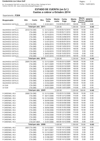 Condominio Los Inkas Golf
ESTADO DE CUENTA (en S/.)
Cuotas a cobrar a Octubre 2014
Fecha : 14/07/2015Av. Circunvalación Club Golf Los Incas 292, Urb. Golf Los Inkas, Santiago de Surco.
Teléfono 4361250, URL: www.condominiolosinkasgolf.blogspot.com
Página : 2
F304Departamento :
AñoResponsable
Fecha
Vcto.
MONTO
DEUDOR
Cuota Mes
Monto
cuota
Monto
Pago
Monto
Dscto/
Exonera
Fecha
Pago
2011CTA.ORD. 1VALDIVIESO CASTILLO, 31/01/2011 0.0005/01/2011 10.00100.00110.00
0.00Total por año 2011 120.001,200.001,320.00
2010CTA.ORD. 12VALDIVIESO CASTILLO, 31/12/2010 0.0005/12/2010 10.00100.00110.00
CTA.ORD. 11VALDIVIESO CASTILLO, 30/11/2010 0.0005/11/2010 10.00100.00110.00
CTA.ORD. 10VALDIVIESO CASTILLO, 31/10/2010 0.0027/09/2010 10.00100.00110.00
CTA.ORD. 9VALDIVIESO CASTILLO, 30/09/2010 0.0023/08/2010 10.00100.00110.00
CTA.ORD. 8VALDIVIESO CASTILLO, 31/08/2010 0.0005/08/2010 10.00100.00110.00
CTA.ORD. 7VALDIVIESO CASTILLO, 31/07/2010 0.0005/07/2010 10.00100.00110.00
CTA.ORD. 6VALDIVIESO CASTILLO, 30/06/2010 0.0005/06/2010 10.00100.00110.00
CTA.ORD. 5VALDIVIESO CASTILLO, 31/05/2010 0.0013/05/2010 0.00110.00110.00
CTA.ORD. 4VALDIVIESO CASTILLO, 30/04/2010 0.0031/03/2010 10.00100.00110.00
CTA.ORD. 3VALDIVIESO CASTILLO, 31/03/2010 0.0018/03/2010 0.00110.00110.00
CTA.ORD. 2VALDIVIESO CASTILLO, 28/02/2010 0.0015/02/2010 0.00110.00110.00
CTA.ORD. 1VALDIVIESO CASTILLO, 31/01/2010 0.0005/01/2010 10.00100.00110.00
0.00Total por año 2010 90.001,230.001,320.00
2009CTA.ORD. 12VALDIVIESO CASTILLO, 31/12/2009 0.0003/12/2009 10.00100.00110.00
CTA.ORD. 11VALDIVIESO CASTILLO, 30/11/2009 0.0027/10/2009 10.00100.00110.00
CTA.ORD. 10VALDIVIESO CASTILLO, 31/10/2009 0.0002/10/2009 10.00100.00110.00
CTA.ORD. 9VALDIVIESO CASTILLO, 30/09/2009 0.0024/08/2009 10.00100.00110.00
CTA.ORD. 8VALDIVIESO CASTILLO, 31/08/2009 0.0004/08/2009 10.00100.00110.00
CTA.ORD. 7VALDIVIESO CASTILLO, 31/07/2009 0.0004/07/2009 10.00100.00110.00
CTA.ORD. 6VALDIVIESO CASTILLO, 30/06/2009 0.0005/06/2009 10.00100.00110.00
CTA.ORD. 5VALDIVIESO CASTILLO, 31/05/2009 0.0004/05/2009 10.00100.00110.00
CTA.ORD. 4VALDIVIESO CASTILLO, 30/04/2009 0.0004/04/2009 10.00100.00110.00
CTA.ORD. 3VALDIVIESO CASTILLO, 31/03/2009 0.0005/03/2009 10.00100.00110.00
CTA.ORD. 2LA CAJA 28/02/2009 0.0013/07/2009 0.00110.00110.00
CTA.ORD. 1LA CAJA 31/01/2009 0.0013/07/2009 0.00110.00110.00
0.00Total por año 2009 100.001,220.001,320.00
2008CTA.ORD. 12P-CARDENAS, HELI 31/12/2008 0.0001/12/2008 10.00100.00110.00
CTA.ORD. 11P-CARDENAS, HELI 30/11/2008 0.0012/12/2008 0.00110.00110.00
CTA.ORD. 10P-CARDENAS, HELI 31/10/2008 0.0030/09/2008 10.00100.00110.00
CTA.ORD. 9P-CARDENAS, HELI 30/09/2008 0.0001/09/2008 10.00100.00110.00
CTA.ORD. 8P-CARDENAS, HELI 31/08/2008 0.0004/08/2008 10.00100.00110.00
CTA.ORD. 7P-CARDENAS, HELI 31/07/2008 0.0002/07/2008 10.00100.00110.00
CTA.ORD. 6P-CARDENAS, HELI 30/06/2008 0.0031/05/2008 10.00100.00110.00
CTA.ORD. 5P-CARDENAS, HELI 31/05/2008 0.0005/05/2008 10.00100.00110.00
CTA.ORD. 4P-CARDENAS, HELI 30/04/2008 0.0012/12/2008 0.00110.00110.00
CTA.ORD. 3P-CARDENAS, HELI 31/03/2008 0.0012/12/2008 0.00110.00110.00
CTA.ORD. 2P-CARDENAS, HELI 29/02/2008 0.0012/12/2008 0.00110.00110.00
CTA.ORD. 1P-CARDENAS, HELI 31/01/2008 0.0012/12/2008 0.00110.00110.00
CTA.EXT.INST. 1P-CARDENAS, HELI 31/01/2008 0.0014/12/2008 0.00100.00100.00
0.00Total por año 2008 70.001,350.001,420.00
2007CTA.ORD. 12P-CARDENAS, HELI 31/12/2007 0.0014/12/2008 0.00110.00110.00
CTA.ORD. 11P-CARDENAS, HELI 30/11/2007 0.0014/12/2008 0.00110.00110.00
CTA.ORD. 10P-CARDENAS, HELI 31/10/2007 0.0005/05/2008 0.00110.00110.00
CTA.ORD. 9P-CARDENAS, HELI 30/09/2007 0.0005/09/2007 10.00100.00110.00
CTA.ORD. 8P-CARDENAS, HELI 31/08/2007 0.0003/08/2007 10.00100.00110.00
CTA.ORD. 7P-CARDENAS, HELI 31/07/2007 0.0014/12/2008 0.00110.00110.00
 