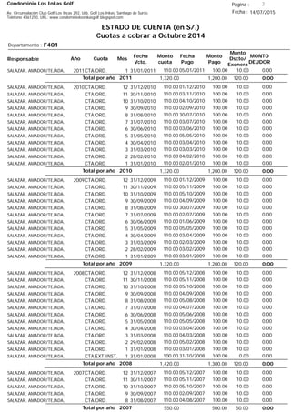 Condominio Los Inkas Golf
ESTADO DE CUENTA (en S/.)
Cuotas a cobrar a Octubre 2014
Fecha : 14/07/2015Av. Circunvalación Club Golf Los Incas 292, Urb. Golf Los Inkas, Santiago de Surco.
Teléfono 4361250, URL: www.condominiolosinkasgolf.blogspot.com
Página : 2
F401Departamento :
AñoResponsable
Fecha
Vcto.
MONTO
DEUDOR
Cuota Mes
Monto
cuota
Monto
Pago
Monto
Dscto/
Exonera
Fecha
Pago
2011CTA.ORD. 1SALAZAR, AMADOR/TEJADA, 31/01/2011 0.0005/01/2011 10.00100.00110.00
0.00Total por año 2011 120.001,200.001,320.00
2010CTA.ORD. 12SALAZAR, AMADOR/TEJADA, 31/12/2010 0.0001/12/2010 10.00100.00110.00
CTA.ORD. 11SALAZAR, AMADOR/TEJADA, 30/11/2010 0.0003/11/2010 10.00100.00110.00
CTA.ORD. 10SALAZAR, AMADOR/TEJADA, 31/10/2010 0.0004/10/2010 10.00100.00110.00
CTA.ORD. 9SALAZAR, AMADOR/TEJADA, 30/09/2010 0.0002/09/2010 10.00100.00110.00
CTA.ORD. 8SALAZAR, AMADOR/TEJADA, 31/08/2010 0.0030/07/2010 10.00100.00110.00
CTA.ORD. 7SALAZAR, AMADOR/TEJADA, 31/07/2010 0.0003/07/2010 10.00100.00110.00
CTA.ORD. 6SALAZAR, AMADOR/TEJADA, 30/06/2010 0.0003/06/2010 10.00100.00110.00
CTA.ORD. 5SALAZAR, AMADOR/TEJADA, 31/05/2010 0.0005/05/2010 10.00100.00110.00
CTA.ORD. 4SALAZAR, AMADOR/TEJADA, 30/04/2010 0.0003/04/2010 10.00100.00110.00
CTA.ORD. 3SALAZAR, AMADOR/TEJADA, 31/03/2010 0.0003/03/2010 10.00100.00110.00
CTA.ORD. 2SALAZAR, AMADOR/TEJADA, 28/02/2010 0.0004/02/2010 10.00100.00110.00
CTA.ORD. 1SALAZAR, AMADOR/TEJADA, 31/01/2010 0.0002/01/2010 10.00100.00110.00
0.00Total por año 2010 120.001,200.001,320.00
2009CTA.ORD. 12SALAZAR, AMADOR/TEJADA, 31/12/2009 0.0001/12/2009 10.00100.00110.00
CTA.ORD. 11SALAZAR, AMADOR/TEJADA, 30/11/2009 0.0005/11/2009 10.00100.00110.00
CTA.ORD. 10SALAZAR, AMADOR/TEJADA, 31/10/2009 0.0005/10/2009 10.00100.00110.00
CTA.ORD. 9SALAZAR, AMADOR/TEJADA, 30/09/2009 0.0004/09/2009 10.00100.00110.00
CTA.ORD. 8SALAZAR, AMADOR/TEJADA, 31/08/2009 0.0030/07/2009 10.00100.00110.00
CTA.ORD. 7SALAZAR, AMADOR/TEJADA, 31/07/2009 0.0002/07/2009 10.00100.00110.00
CTA.ORD. 6SALAZAR, AMADOR/TEJADA, 30/06/2009 0.0001/06/2009 10.00100.00110.00
CTA.ORD. 5SALAZAR, AMADOR/TEJADA, 31/05/2009 0.0005/05/2009 10.00100.00110.00
CTA.ORD. 4SALAZAR, AMADOR/TEJADA, 30/04/2009 0.0003/04/2009 10.00100.00110.00
CTA.ORD. 3SALAZAR, AMADOR/TEJADA, 31/03/2009 0.0002/03/2009 10.00100.00110.00
CTA.ORD. 2SALAZAR, AMADOR/TEJADA, 28/02/2009 0.0003/02/2009 10.00100.00110.00
CTA.ORD. 1SALAZAR, AMADOR/TEJADA, 31/01/2009 0.0003/01/2009 10.00100.00110.00
0.00Total por año 2009 120.001,200.001,320.00
2008CTA.ORD. 12SALAZAR, AMADOR/TEJADA, 31/12/2008 0.0005/12/2008 10.00100.00110.00
CTA.ORD. 11SALAZAR, AMADOR/TEJADA, 30/11/2008 0.0005/11/2008 10.00100.00110.00
CTA.ORD. 10SALAZAR, AMADOR/TEJADA, 31/10/2008 0.0005/10/2008 10.00100.00110.00
CTA.ORD. 9SALAZAR, AMADOR/TEJADA, 30/09/2008 0.0004/09/2008 10.00100.00110.00
CTA.ORD. 8SALAZAR, AMADOR/TEJADA, 31/08/2008 0.0005/08/2008 10.00100.00110.00
CTA.ORD. 7SALAZAR, AMADOR/TEJADA, 31/07/2008 0.0004/07/2008 10.00100.00110.00
CTA.ORD. 6SALAZAR, AMADOR/TEJADA, 30/06/2008 0.0005/06/2008 10.00100.00110.00
CTA.ORD. 5SALAZAR, AMADOR/TEJADA, 31/05/2008 0.0005/05/2008 10.00100.00110.00
CTA.ORD. 4SALAZAR, AMADOR/TEJADA, 30/04/2008 0.0003/04/2008 10.00100.00110.00
CTA.ORD. 3SALAZAR, AMADOR/TEJADA, 31/03/2008 0.0004/03/2008 10.00100.00110.00
CTA.ORD. 2SALAZAR, AMADOR/TEJADA, 29/02/2008 0.0005/02/2008 10.00100.00110.00
CTA.ORD. 1SALAZAR, AMADOR/TEJADA, 31/01/2008 0.0003/01/2008 10.00100.00110.00
CTA.EXT.INST. 1SALAZAR, AMADOR/TEJADA, 31/01/2008 0.0031/10/2008 0.00100.00100.00
0.00Total por año 2008 120.001,300.001,420.00
2007CTA.ORD. 12SALAZAR, AMADOR/TEJADA, 31/12/2007 0.0005/12/2007 10.00100.00110.00
CTA.ORD. 11SALAZAR, AMADOR/TEJADA, 30/11/2007 0.0005/11/2007 10.00100.00110.00
CTA.ORD. 10SALAZAR, AMADOR/TEJADA, 31/10/2007 0.0005/10/2007 10.00100.00110.00
CTA.ORD. 9SALAZAR, AMADOR/TEJADA, 30/09/2007 0.0002/09/2007 10.00100.00110.00
CTA.ORD. 8SALAZAR, AMADOR/TEJADA, 31/08/2007 0.0004/08/2007 10.00100.00110.00
0.00Total por año 2007 50.00500.00550.00
 
