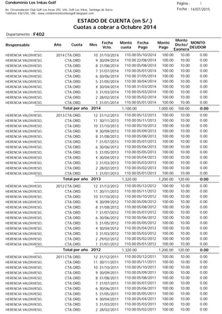 Condominio Los Inkas Golf
ESTADO DE CUENTA (en S/.)
Cuotas a cobrar a Octubre 2014
Fecha : 14/07/2015Av. Circunvalación Club Golf Los Incas 292, Urb. Golf Los Inkas, Santiago de Surco.
Teléfono 4361250, URL: www.condominiolosinkasgolf.blogspot.com
Página : 1
F402Departamento :
AñoResponsable
Fecha
Vcto.
MONTO
DEUDOR
Cuota Mes
Monto
cuota
Monto
Pago
Monto
Dscto/
Exonera
Fecha
Pago
2014CTA.ORD. 10HERENCIA VALDIVIESO, 31/10/2014 0.0005/10/2014 10.00100.00110.00
CTA.ORD. 9HERENCIA VALDIVIESO, 30/09/2014 0.0022/08/2014 10.00100.00110.00
CTA.ORD. 8HERENCIA VALDIVIESO, 31/08/2014 0.0005/08/2014 10.00100.00110.00
CTA.ORD. 7HERENCIA VALDIVIESO, 31/07/2014 0.0005/07/2014 10.00100.00110.00
CTA.ORD. 6HERENCIA VALDIVIESO, 30/06/2014 0.0031/05/2014 10.00100.00110.00
CTA.ORD. 5HERENCIA VALDIVIESO, 31/05/2014 0.0030/04/2014 10.00100.00110.00
CTA.ORD. 4HERENCIA VALDIVIESO, 30/04/2014 0.0031/03/2014 10.00100.00110.00
CTA.ORD. 3HERENCIA VALDIVIESO, 31/03/2014 0.0005/03/2014 10.00100.00110.00
CTA.ORD. 2HERENCIA VALDIVIESO, 28/02/2014 0.0005/02/2014 10.00100.00110.00
CTA.ORD. 1HERENCIA VALDIVIESO, 31/01/2014 0.0005/01/2014 10.00100.00110.00
0.00Total por año 2014 100.001,000.001,100.00
2013CTA.ORD. 12HERENCIA VALDIVIESO, 31/12/2013 0.0005/12/2013 10.00100.00110.00
CTA.ORD. 11HERENCIA VALDIVIESO, 30/11/2013 0.0005/11/2013 10.00100.00110.00
CTA.ORD. 10HERENCIA VALDIVIESO, 31/10/2013 0.0005/10/2013 10.00100.00110.00
CTA.ORD. 9HERENCIA VALDIVIESO, 30/09/2013 0.0005/09/2013 10.00100.00110.00
CTA.ORD. 8HERENCIA VALDIVIESO, 31/08/2013 0.0005/08/2013 10.00100.00110.00
CTA.ORD. 7HERENCIA VALDIVIESO, 31/07/2013 0.0005/07/2013 10.00100.00110.00
CTA.ORD. 6HERENCIA VALDIVIESO, 30/06/2013 0.0005/06/2013 10.00100.00110.00
CTA.ORD. 5HERENCIA VALDIVIESO, 31/05/2013 0.0005/05/2013 10.00100.00110.00
CTA.ORD. 4HERENCIA VALDIVIESO, 30/04/2013 0.0005/04/2013 10.00100.00110.00
CTA.ORD. 3HERENCIA VALDIVIESO, 31/03/2013 0.0005/03/2013 10.00100.00110.00
CTA.ORD. 2HERENCIA VALDIVIESO, 28/02/2013 0.0005/02/2013 10.00100.00110.00
CTA.ORD. 1HERENCIA VALDIVIESO, 31/01/2013 0.0005/01/2013 10.00100.00110.00
0.00Total por año 2013 120.001,200.001,320.00
2012CTA.ORD. 12HERENCIA VALDIVIESO, 31/12/2012 0.0005/12/2012 10.00100.00110.00
CTA.ORD. 11HERENCIA VALDIVIESO, 30/11/2012 0.0005/11/2012 10.00100.00110.00
CTA.ORD. 10HERENCIA VALDIVIESO, 31/10/2012 0.0005/10/2012 10.00100.00110.00
CTA.ORD. 9HERENCIA VALDIVIESO, 30/09/2012 0.0005/09/2012 10.00100.00110.00
CTA.ORD. 8HERENCIA VALDIVIESO, 31/08/2012 0.0005/08/2012 10.00100.00110.00
CTA.ORD. 7HERENCIA VALDIVIESO, 31/07/2012 0.0005/07/2012 10.00100.00110.00
CTA.ORD. 6HERENCIA VALDIVIESO, 30/06/2012 0.0005/06/2012 10.00100.00110.00
CTA.ORD. 5HERENCIA VALDIVIESO, 31/05/2012 0.0005/05/2012 10.00100.00110.00
CTA.ORD. 4HERENCIA VALDIVIESO, 30/04/2012 0.0005/04/2012 10.00100.00110.00
CTA.ORD. 3HERENCIA VALDIVIESO, 31/03/2012 0.0005/03/2012 10.00100.00110.00
CTA.ORD. 2HERENCIA VALDIVIESO, 29/02/2012 0.0005/02/2012 10.00100.00110.00
CTA.ORD. 1HERENCIA VALDIVIESO, 31/01/2012 0.0005/01/2012 10.00100.00110.00
0.00Total por año 2012 120.001,200.001,320.00
2011CTA.ORD. 12HERENCIA VALDIVIESO, 31/12/2011 0.0005/12/2011 10.00100.00110.00
CTA.ORD. 11HERENCIA VALDIVIESO, 30/11/2011 0.0005/11/2011 10.00100.00110.00
CTA.ORD. 10HERENCIA VALDIVIESO, 31/10/2011 0.0005/10/2011 10.00100.00110.00
CTA.ORD. 9HERENCIA VALDIVIESO, 30/09/2011 0.0005/09/2011 10.00100.00110.00
CTA.ORD. 8HERENCIA VALDIVIESO, 31/08/2011 0.0005/08/2011 10.00100.00110.00
CTA.ORD. 7HERENCIA VALDIVIESO, 31/07/2011 0.0005/07/2011 10.00100.00110.00
CTA.ORD. 6HERENCIA VALDIVIESO, 30/06/2011 0.0005/06/2011 10.00100.00110.00
CTA.ORD. 5HERENCIA VALDIVIESO, 31/05/2011 0.0005/05/2011 10.00100.00110.00
CTA.ORD. 4HERENCIA VALDIVIESO, 30/04/2011 0.0005/04/2011 10.00100.00110.00
CTA.ORD. 3HERENCIA VALDIVIESO, 31/03/2011 0.0005/03/2011 10.00100.00110.00
CTA.ORD. 2HERENCIA VALDIVIESO, 28/02/2011 0.0005/02/2011 10.00100.00110.00
 