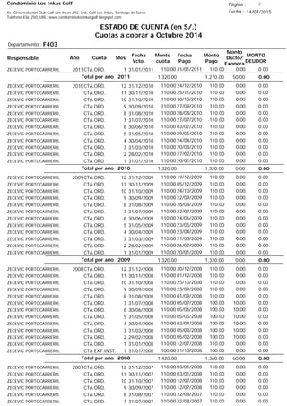 Condominio Los Inkas Golf
ESTADO DE CUENTA (en S/.)
Cuotas a cobrar a Octubre 2014
Fecha : 14/07/2015Av. Circunvalación Club Golf Los Incas 292, Urb. Golf Los Inkas, Santiago de Surco.
Teléfono 4361250, URL: www.condominiolosinkasgolf.blogspot.com
Página : 2
F403Departamento :
AñoResponsable
Fecha
Vcto.
MONTO
DEUDOR
Cuota Mes
Monto
cuota
Monto
Pago
Monto
Dscto/
Exonera
Fecha
Pago
2011CTA.ORD. 1ZECEVIC PORTOCARRERO, 31/01/2011 0.0031/01/2011 0.00110.00110.00
0.00Total por año 2011 50.001,270.001,320.00
2010CTA.ORD. 12ZECEVIC PORTOCARRERO, 31/12/2010 0.0024/12/2010 0.00110.00110.00
CTA.ORD. 11ZECEVIC PORTOCARRERO, 30/11/2010 0.0025/11/2010 0.00110.00110.00
CTA.ORD. 10ZECEVIC PORTOCARRERO, 31/10/2010 0.0030/10/2010 0.00110.00110.00
CTA.ORD. 9ZECEVIC PORTOCARRERO, 30/09/2010 0.0027/09/2010 0.00110.00110.00
CTA.ORD. 8ZECEVIC PORTOCARRERO, 31/08/2010 0.0028/08/2010 0.00110.00110.00
CTA.ORD. 7ZECEVIC PORTOCARRERO, 31/07/2010 0.0027/07/2010 0.00110.00110.00
CTA.ORD. 6ZECEVIC PORTOCARRERO, 30/06/2010 0.0003/07/2010 0.00110.00110.00
CTA.ORD. 5ZECEVIC PORTOCARRERO, 31/05/2010 0.0029/05/2010 0.00110.00110.00
CTA.ORD. 4ZECEVIC PORTOCARRERO, 30/04/2010 0.0024/04/2010 0.00110.00110.00
CTA.ORD. 3ZECEVIC PORTOCARRERO, 31/03/2010 0.0020/03/2010 0.00110.00110.00
CTA.ORD. 2ZECEVIC PORTOCARRERO, 28/02/2010 0.0027/02/2010 0.00110.00110.00
CTA.ORD. 1ZECEVIC PORTOCARRERO, 31/01/2010 0.0020/01/2010 0.00110.00110.00
0.00Total por año 2010 0.001,320.001,320.00
2009CTA.ORD. 12ZECEVIC PORTOCARRERO, 31/12/2009 0.0019/12/2009 0.00110.00110.00
CTA.ORD. 11ZECEVIC PORTOCARRERO, 30/11/2009 0.0005/12/2009 0.00110.00110.00
CTA.ORD. 10ZECEVIC PORTOCARRERO, 31/10/2009 0.0024/10/2009 0.00110.00110.00
CTA.ORD. 9ZECEVIC PORTOCARRERO, 30/09/2009 0.0022/09/2009 0.00110.00110.00
CTA.ORD. 8ZECEVIC PORTOCARRERO, 31/08/2009 0.0026/08/2009 0.00110.00110.00
CTA.ORD. 7ZECEVIC PORTOCARRERO, 31/07/2009 0.0022/07/2009 0.00110.00110.00
CTA.ORD. 6ZECEVIC PORTOCARRERO, 30/06/2009 0.0024/06/2009 0.00110.00110.00
CTA.ORD. 5ZECEVIC PORTOCARRERO, 31/05/2009 0.0023/05/2009 0.00110.00110.00
CTA.ORD. 4ZECEVIC PORTOCARRERO, 30/04/2009 0.0023/04/2009 0.00110.00110.00
CTA.ORD. 3ZECEVIC PORTOCARRERO, 31/03/2009 0.0021/03/2009 0.00110.00110.00
CTA.ORD. 2ZECEVIC PORTOCARRERO, 28/02/2009 0.0026/02/2009 0.00110.00110.00
CTA.ORD. 1ZECEVIC PORTOCARRERO, 31/01/2009 0.0020/01/2009 0.00110.00110.00
0.00Total por año 2009 0.001,320.001,320.00
2008CTA.ORD. 12ZECEVIC PORTOCARRERO, 31/12/2008 0.0030/12/2008 0.00110.00110.00
CTA.ORD. 11ZECEVIC PORTOCARRERO, 30/11/2008 0.0001/12/2008 0.00110.00110.00
CTA.ORD. 10ZECEVIC PORTOCARRERO, 31/10/2008 0.0025/10/2008 0.00110.00110.00
CTA.ORD. 9ZECEVIC PORTOCARRERO, 30/09/2008 0.0023/09/2008 0.00110.00110.00
CTA.ORD. 8ZECEVIC PORTOCARRERO, 31/08/2008 0.0001/09/2008 0.00110.00110.00
CTA.ORD. 7ZECEVIC PORTOCARRERO, 31/07/2008 0.0005/07/2008 10.00100.00110.00
CTA.ORD. 6ZECEVIC PORTOCARRERO, 30/06/2008 0.0005/06/2008 10.00100.00110.00
CTA.ORD. 5ZECEVIC PORTOCARRERO, 31/05/2008 0.0005/05/2008 10.00100.00110.00
CTA.ORD. 4ZECEVIC PORTOCARRERO, 30/04/2008 0.0003/04/2008 10.00100.00110.00
CTA.ORD. 3ZECEVIC PORTOCARRERO, 31/03/2008 0.0005/03/2008 10.00100.00110.00
CTA.ORD. 2ZECEVIC PORTOCARRERO, 29/02/2008 0.0005/02/2008 10.00100.00110.00
CTA.ORD. 1ZECEVIC PORTOCARRERO, 31/01/2008 0.0012/07/2008 0.00110.00110.00
CTA.EXT.INST. 1ZECEVIC PORTOCARRERO, 31/01/2008 0.0031/10/2008 0.00100.00100.00
0.00Total por año 2008 60.001,360.001,420.00
2007CTA.ORD. 12ZECEVIC PORTOCARRERO, 31/12/2007 0.0003/01/2008 0.00110.00110.00
CTA.ORD. 11ZECEVIC PORTOCARRERO, 30/11/2007 0.0003/01/2008 0.00110.00110.00
CTA.ORD. 10ZECEVIC PORTOCARRERO, 31/10/2007 0.0012/07/2008 0.00110.00110.00
CTA.ORD. 9ZECEVIC PORTOCARRERO, 30/09/2007 0.0012/07/2008 0.00110.00110.00
CTA.ORD. 8ZECEVIC PORTOCARRERO, 31/08/2007 0.0022/08/2007 0.00110.00110.00
CTA.ORD. 7ZECEVIC PORTOCARRERO, 31/07/2007 0.0022/08/2007 0.00110.00110.00
 