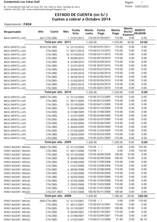 Condominio Los Inkas Golf
ESTADO DE CUENTA (en S/.)
Cuotas a cobrar a Octubre 2014
Fecha : 14/07/2015Av. Circunvalación Club Golf Los Incas 292, Urb. Golf Los Inkas, Santiago de Surco.
Teléfono 4361250, URL: www.condominiolosinkasgolf.blogspot.com
Página : 2
F404Departamento :
AñoResponsable
Fecha
Vcto.
MONTO
DEUDOR
Cuota Mes
Monto
cuota
Monto
Pago
Monto
Dscto/
Exonera
Fecha
Pago
2011CTA.ORD. 1BACA ZAPATEL,LUIS 31/01/2011 0.0001/02/2011 0.00110.00110.00
10.00Total por año 2011 40.001,270.001,320.00
2010CTA.ORD. 12BACA ZAPATEL,LUIS 31/12/2010 0.0003/01/2011 0.00110.00110.00
CTA.ORD. 11BACA ZAPATEL,LUIS 30/11/2010 0.0001/12/2010 0.00110.00110.00
CTA.ORD. 10BACA ZAPATEL,LUIS 31/10/2010 0.0003/11/2010 0.00110.00110.00
CTA.ORD. 9BACA ZAPATEL,LUIS 30/09/2010 0.0009/10/2010 0.00110.00110.00
CTA.ORD. 8BACA ZAPATEL,LUIS 31/08/2010 0.0005/09/2010 0.00110.00110.00
CTA.ORD. 7BACA ZAPATEL,LUIS 31/07/2010 0.0030/07/2010 0.00110.00110.00
CTA.ORD. 6BACA ZAPATEL,LUIS 30/06/2010 0.0005/07/2010 0.00110.00110.00
CTA.ORD. 5BACA ZAPATEL,LUIS 31/05/2010 0.0002/06/2010 0.00110.00110.00
CTA.ORD. 4BACA ZAPATEL,LUIS 30/04/2010 0.0003/05/2010 0.00110.00110.00
CTA.ORD. 3BACA ZAPATEL,LUIS 31/03/2010 0.0005/04/2010 0.00110.00110.00
CTA.ORD. 2BACA ZAPATEL,LUIS 28/02/2010 0.0002/03/2010 0.00110.00110.00
CTA.ORD. 1BACA ZAPATEL,LUIS 31/01/2010 0.0030/01/2010 0.00110.00110.00
0.00Total por año 2010 0.001,320.001,320.00
2009CTA.ORD. 12BACA ZAPATEL,LUIS 31/12/2009 0.0031/12/2009 0.00110.00110.00
CTA.ORD. 11BACA ZAPATEL,LUIS 30/11/2009 0.0005/12/2009 0.00110.00110.00
CTA.ORD. 10BACA ZAPATEL,LUIS 31/10/2009 0.0004/11/2009 0.00110.00110.00
CTA.ORD. 9BACA ZAPATEL,LUIS 30/09/2009 0.0001/10/2009 0.00110.00110.00
CTA.ORD. 8BACA ZAPATEL,LUIS 31/08/2009 0.0031/08/2009 0.00110.00110.00
CTA.ORD. 7BACA ZAPATEL,LUIS 31/07/2009 0.0004/08/2009 0.00110.00110.00
CTA.ORD. 6BACA ZAPATEL,LUIS 30/06/2009 0.0002/07/2009 0.00110.00110.00
CTA.ORD. 5BACA ZAPATEL,LUIS 31/05/2009 0.0005/06/2009 0.00110.00110.00
CTA.ORD. 4BACA ZAPATEL,LUIS 30/04/2009 0.0030/04/2009 0.00110.00110.00
CTA.ORD. 3BACA ZAPATEL,LUIS 31/03/2009 0.0031/03/2009 0.00110.00110.00
CTA.ORD. 2BACA ZAPATEL,LUIS 28/02/2009 0.0005/03/2009 0.00110.00110.00
CTA.ORD. 1BACA ZAPATEL,LUIS 31/01/2009 0.0022/01/2009 0.00110.00110.00
0.00Total por año 2009 0.001,320.001,320.00
2008CTA.ORD. 12PEREZ NUGENT, MIGUEL 31/12/2008 110.00/ / 0.000.00110.00
CTA.ORD. 11PEREZ NUGENT, MIGUEL 30/11/2008 110.00/ / 0.000.00110.00
CTA.ORD. 10PEREZ NUGENT, MIGUEL 31/10/2008 0.0030/09/2008 10.00100.00110.00
CTA.ORD. 9PEREZ NUGENT, MIGUEL 30/09/2008 0.0005/09/2008 10.00100.00110.00
CTA.ORD. 8PEREZ NUGENT, MIGUEL 31/08/2008 0.0011/09/2008 0.00110.00110.00
CTA.ORD. 7PEREZ NUGENT, MIGUEL 31/07/2008 0.0022/08/2008 0.00110.00110.00
CTA.ORD. 6PEREZ NUGENT, MIGUEL 30/06/2008 0.0022/08/2008 0.00110.00110.00
CTA.ORD. 5PEREZ NUGENT, MIGUEL 31/05/2008 0.0009/06/2008 0.00110.00110.00
CTA.ORD. 4PEREZ NUGENT, MIGUEL 30/04/2008 0.0010/05/2008 0.00110.00110.00
CTA.ORD. 3PEREZ NUGENT, MIGUEL 31/03/2008 0.0012/04/2008 0.00110.00110.00
CTA.ORD. 2PEREZ NUGENT, MIGUEL 29/02/2008 0.0015/03/2008 0.00110.00110.00
CTA.ORD. 1PEREZ NUGENT, MIGUEL 31/01/2008 0.0031/01/2008 0.00110.00110.00
CTA.EXT.INST. 1PEREZ NUGENT, MIGUEL 31/01/2008 0.0005/11/2008 0.00100.00100.00
220.00Total por año 2008 20.001,180.001,420.00
2007CTA.ORD. 12PEREZ NUGENT, MIGUEL 31/12/2007 110.00/ / 0.000.00110.00
CTA.ORD. 11PEREZ NUGENT, MIGUEL 30/11/2007 0.0003/12/2007 0.00110.00110.00
CTA.ORD. 10PEREZ NUGENT, MIGUEL 31/10/2007 0.0005/10/2007 10.00100.00110.00
CTA.ORD. 9PEREZ NUGENT, MIGUEL 30/09/2007 0.0001/10/2007 0.00110.00110.00
CTA.ORD. 8PEREZ NUGENT, MIGUEL 31/08/2007 0.0003/09/2007 0.00110.00110.00
CTA.ORD. 3PEREZ NUGENT, MIGUEL 31/03/2007 58.1001/12/2008 0.0051.90110.00
 