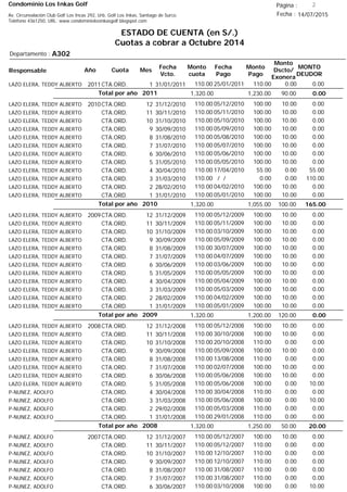 Condominio Los Inkas Golf
ESTADO DE CUENTA (en S/.)
Cuotas a cobrar a Octubre 2014
Fecha : 14/07/2015Av. Circunvalación Club Golf Los Incas 292, Urb. Golf Los Inkas, Santiago de Surco.
Teléfono 4361250, URL: www.condominiolosinkasgolf.blogspot.com
Página : 2
A302Departamento :
AñoResponsable
Fecha
Vcto.
MONTO
DEUDOR
Cuota Mes
Monto
cuota
Monto
Pago
Monto
Dscto/
Exonera
Fecha
Pago
2011CTA.ORD. 1LAZO ELERA, TEDDY ALBERTO 31/01/2011 0.0025/01/2011 0.00110.00110.00
0.00Total por año 2011 90.001,230.001,320.00
2010CTA.ORD. 12LAZO ELERA, TEDDY ALBERTO 31/12/2010 0.0005/12/2010 10.00100.00110.00
CTA.ORD. 11LAZO ELERA, TEDDY ALBERTO 30/11/2010 0.0005/11/2010 10.00100.00110.00
CTA.ORD. 10LAZO ELERA, TEDDY ALBERTO 31/10/2010 0.0005/10/2010 10.00100.00110.00
CTA.ORD. 9LAZO ELERA, TEDDY ALBERTO 30/09/2010 0.0005/09/2010 10.00100.00110.00
CTA.ORD. 8LAZO ELERA, TEDDY ALBERTO 31/08/2010 0.0005/08/2010 10.00100.00110.00
CTA.ORD. 7LAZO ELERA, TEDDY ALBERTO 31/07/2010 0.0005/07/2010 10.00100.00110.00
CTA.ORD. 6LAZO ELERA, TEDDY ALBERTO 30/06/2010 0.0005/06/2010 10.00100.00110.00
CTA.ORD. 5LAZO ELERA, TEDDY ALBERTO 31/05/2010 0.0005/05/2010 10.00100.00110.00
CTA.ORD. 4LAZO ELERA, TEDDY ALBERTO 30/04/2010 55.0017/04/2010 0.0055.00110.00
CTA.ORD. 3LAZO ELERA, TEDDY ALBERTO 31/03/2010 110.00/ / 0.000.00110.00
CTA.ORD. 2LAZO ELERA, TEDDY ALBERTO 28/02/2010 0.0004/02/2010 10.00100.00110.00
CTA.ORD. 1LAZO ELERA, TEDDY ALBERTO 31/01/2010 0.0005/01/2010 10.00100.00110.00
165.00Total por año 2010 100.001,055.001,320.00
2009CTA.ORD. 12LAZO ELERA, TEDDY ALBERTO 31/12/2009 0.0005/12/2009 10.00100.00110.00
CTA.ORD. 11LAZO ELERA, TEDDY ALBERTO 30/11/2009 0.0005/11/2009 10.00100.00110.00
CTA.ORD. 10LAZO ELERA, TEDDY ALBERTO 31/10/2009 0.0003/10/2009 10.00100.00110.00
CTA.ORD. 9LAZO ELERA, TEDDY ALBERTO 30/09/2009 0.0005/09/2009 10.00100.00110.00
CTA.ORD. 8LAZO ELERA, TEDDY ALBERTO 31/08/2009 0.0030/07/2009 10.00100.00110.00
CTA.ORD. 7LAZO ELERA, TEDDY ALBERTO 31/07/2009 0.0004/07/2009 10.00100.00110.00
CTA.ORD. 6LAZO ELERA, TEDDY ALBERTO 30/06/2009 0.0003/06/2009 10.00100.00110.00
CTA.ORD. 5LAZO ELERA, TEDDY ALBERTO 31/05/2009 0.0005/05/2009 10.00100.00110.00
CTA.ORD. 4LAZO ELERA, TEDDY ALBERTO 30/04/2009 0.0005/04/2009 10.00100.00110.00
CTA.ORD. 3LAZO ELERA, TEDDY ALBERTO 31/03/2009 0.0005/03/2009 10.00100.00110.00
CTA.ORD. 2LAZO ELERA, TEDDY ALBERTO 28/02/2009 0.0004/02/2009 10.00100.00110.00
CTA.ORD. 1LAZO ELERA, TEDDY ALBERTO 31/01/2009 0.0005/01/2009 10.00100.00110.00
0.00Total por año 2009 120.001,200.001,320.00
2008CTA.ORD. 12LAZO ELERA, TEDDY ALBERTO 31/12/2008 0.0005/12/2008 10.00100.00110.00
CTA.ORD. 11LAZO ELERA, TEDDY ALBERTO 30/11/2008 0.0030/10/2008 10.00100.00110.00
CTA.ORD. 10LAZO ELERA, TEDDY ALBERTO 31/10/2008 0.0020/10/2008 0.00110.00110.00
CTA.ORD. 9LAZO ELERA, TEDDY ALBERTO 30/09/2008 0.0005/09/2008 10.00100.00110.00
CTA.ORD. 8LAZO ELERA, TEDDY ALBERTO 31/08/2008 0.0013/08/2008 0.00110.00110.00
CTA.ORD. 7LAZO ELERA, TEDDY ALBERTO 31/07/2008 0.0002/07/2008 10.00100.00110.00
CTA.ORD. 6LAZO ELERA, TEDDY ALBERTO 30/06/2008 0.0005/06/2008 10.00100.00110.00
CTA.ORD. 5LAZO ELERA, TEDDY ALBERTO 31/05/2008 10.0005/06/2008 0.00100.00110.00
CTA.ORD. 4P-NUNEZ, ADOLFO 30/04/2008 0.0030/04/2008 0.00110.00110.00
CTA.ORD. 3P-NUNEZ, ADOLFO 31/03/2008 10.0005/06/2008 0.00100.00110.00
CTA.ORD. 2P-NUNEZ, ADOLFO 29/02/2008 0.0005/03/2008 0.00110.00110.00
CTA.ORD. 1P-NUNEZ, ADOLFO 31/01/2008 0.0029/01/2008 0.00110.00110.00
20.00Total por año 2008 50.001,250.001,320.00
2007CTA.ORD. 12P-NUNEZ, ADOLFO 31/12/2007 0.0005/12/2007 10.00100.00110.00
CTA.ORD. 11P-NUNEZ, ADOLFO 30/11/2007 0.0005/12/2007 0.00110.00110.00
CTA.ORD. 10P-NUNEZ, ADOLFO 31/10/2007 0.0012/10/2007 0.00110.00110.00
CTA.ORD. 9P-NUNEZ, ADOLFO 30/09/2007 0.0012/10/2007 0.00110.00110.00
CTA.ORD. 8P-NUNEZ, ADOLFO 31/08/2007 0.0031/08/2007 0.00110.00110.00
CTA.ORD. 7P-NUNEZ, ADOLFO 31/07/2007 0.0031/08/2007 0.00110.00110.00
CTA.ORD. 6P-NUNEZ, ADOLFO 30/06/2007 10.0003/10/2008 0.00100.00110.00
 