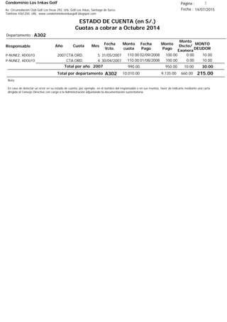 Condominio Los Inkas Golf
ESTADO DE CUENTA (en S/.)
Cuotas a cobrar a Octubre 2014
Fecha : 14/07/2015Av. Circunvalación Club Golf Los Incas 292, Urb. Golf Los Inkas, Santiago de Surco.
Teléfono 4361250, URL: www.condominiolosinkasgolf.blogspot.com
Página : 3
A302Departamento :
AñoResponsable
Fecha
Vcto.
MONTO
DEUDOR
Cuota Mes
Monto
cuota
Monto
Pago
Monto
Dscto/
Exonera
Fecha
Pago
2007CTA.ORD. 5P-NUNEZ, ADOLFO 31/05/2007 10.0002/09/2008 0.00100.00110.00
CTA.ORD. 4P-NUNEZ, ADOLFO 30/04/2007 10.0001/08/2008 0.00100.00110.00
30.00Total por año 2007 10.00950.00990.00
Total por departamento 215.00A302
Nota:
En caso de detectar un error en su estado de cuenta, por ejemplo: en el nombre del responsable o en sus montos, favor de indicarlo mediante una carta
dirigida al Consejo Directivo con cargo a la Administración adjuntando la documentación sustentatoria.
660.009,135.0010,010.00
 