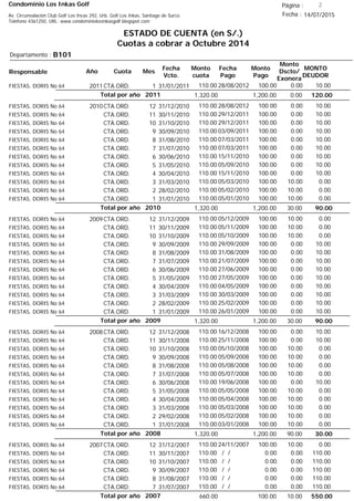 Condominio Los Inkas Golf
ESTADO DE CUENTA (en S/.)
Cuotas a cobrar a Octubre 2014
Fecha : 14/07/2015Av. Circunvalación Club Golf Los Incas 292, Urb. Golf Los Inkas, Santiago de Surco.
Teléfono 4361250, URL: www.condominiolosinkasgolf.blogspot.com
Página : 2
B101Departamento :
AñoResponsable
Fecha
Vcto.
MONTO
DEUDOR
Cuota Mes
Monto
cuota
Monto
Pago
Monto
Dscto/
Exonera
Fecha
Pago
2011CTA.ORD. 1FIESTAS, DORIS No 64 31/01/2011 10.0028/08/2012 0.00100.00110.00
120.00Total por año 2011 0.001,200.001,320.00
2010CTA.ORD. 12FIESTAS, DORIS No 64 31/12/2010 10.0028/08/2012 0.00100.00110.00
CTA.ORD. 11FIESTAS, DORIS No 64 30/11/2010 10.0029/12/2011 0.00100.00110.00
CTA.ORD. 10FIESTAS, DORIS No 64 31/10/2010 10.0029/12/2011 0.00100.00110.00
CTA.ORD. 9FIESTAS, DORIS No 64 30/09/2010 10.0003/09/2011 0.00100.00110.00
CTA.ORD. 8FIESTAS, DORIS No 64 31/08/2010 10.0007/03/2011 0.00100.00110.00
CTA.ORD. 7FIESTAS, DORIS No 64 31/07/2010 10.0007/03/2011 0.00100.00110.00
CTA.ORD. 6FIESTAS, DORIS No 64 30/06/2010 10.0015/11/2010 0.00100.00110.00
CTA.ORD. 5FIESTAS, DORIS No 64 31/05/2010 10.0005/09/2010 0.00100.00110.00
CTA.ORD. 4FIESTAS, DORIS No 64 30/04/2010 10.0015/11/2010 0.00100.00110.00
CTA.ORD. 3FIESTAS, DORIS No 64 31/03/2010 0.0005/03/2010 10.00100.00110.00
CTA.ORD. 2FIESTAS, DORIS No 64 28/02/2010 0.0005/02/2010 10.00100.00110.00
CTA.ORD. 1FIESTAS, DORIS No 64 31/01/2010 0.0005/01/2010 10.00100.00110.00
90.00Total por año 2010 30.001,200.001,320.00
2009CTA.ORD. 12FIESTAS, DORIS No 64 31/12/2009 0.0005/12/2009 10.00100.00110.00
CTA.ORD. 11FIESTAS, DORIS No 64 30/11/2009 0.0005/11/2009 10.00100.00110.00
CTA.ORD. 10FIESTAS, DORIS No 64 31/10/2009 0.0005/10/2009 10.00100.00110.00
CTA.ORD. 9FIESTAS, DORIS No 64 30/09/2009 10.0029/09/2009 0.00100.00110.00
CTA.ORD. 8FIESTAS, DORIS No 64 31/08/2009 10.0031/08/2009 0.00100.00110.00
CTA.ORD. 7FIESTAS, DORIS No 64 31/07/2009 10.0021/07/2009 0.00100.00110.00
CTA.ORD. 6FIESTAS, DORIS No 64 30/06/2009 10.0027/06/2009 0.00100.00110.00
CTA.ORD. 5FIESTAS, DORIS No 64 31/05/2009 10.0027/05/2009 0.00100.00110.00
CTA.ORD. 4FIESTAS, DORIS No 64 30/04/2009 10.0004/05/2009 0.00100.00110.00
CTA.ORD. 3FIESTAS, DORIS No 64 31/03/2009 10.0030/03/2009 0.00100.00110.00
CTA.ORD. 2FIESTAS, DORIS No 64 28/02/2009 10.0025/02/2009 0.00100.00110.00
CTA.ORD. 1FIESTAS, DORIS No 64 31/01/2009 10.0026/01/2009 0.00100.00110.00
90.00Total por año 2009 30.001,200.001,320.00
2008CTA.ORD. 12FIESTAS, DORIS No 64 31/12/2008 10.0016/12/2008 0.00100.00110.00
CTA.ORD. 11FIESTAS, DORIS No 64 30/11/2008 10.0025/11/2008 0.00100.00110.00
CTA.ORD. 10FIESTAS, DORIS No 64 31/10/2008 0.0005/10/2008 10.00100.00110.00
CTA.ORD. 9FIESTAS, DORIS No 64 30/09/2008 0.0005/09/2008 10.00100.00110.00
CTA.ORD. 8FIESTAS, DORIS No 64 31/08/2008 0.0005/08/2008 10.00100.00110.00
CTA.ORD. 7FIESTAS, DORIS No 64 31/07/2008 0.0005/07/2008 10.00100.00110.00
CTA.ORD. 6FIESTAS, DORIS No 64 30/06/2008 10.0019/06/2008 0.00100.00110.00
CTA.ORD. 5FIESTAS, DORIS No 64 31/05/2008 0.0005/05/2008 10.00100.00110.00
CTA.ORD. 4FIESTAS, DORIS No 64 30/04/2008 0.0005/04/2008 10.00100.00110.00
CTA.ORD. 3FIESTAS, DORIS No 64 31/03/2008 0.0005/03/2008 10.00100.00110.00
CTA.ORD. 2FIESTAS, DORIS No 64 29/02/2008 0.0005/02/2008 10.00100.00110.00
CTA.ORD. 1FIESTAS, DORIS No 64 31/01/2008 0.0003/01/2008 10.00100.00110.00
30.00Total por año 2008 90.001,200.001,320.00
2007CTA.ORD. 12FIESTAS, DORIS No 64 31/12/2007 0.0024/11/2007 10.00100.00110.00
CTA.ORD. 11FIESTAS, DORIS No 64 30/11/2007 110.00/ / 0.000.00110.00
CTA.ORD. 10FIESTAS, DORIS No 64 31/10/2007 110.00/ / 0.000.00110.00
CTA.ORD. 9FIESTAS, DORIS No 64 30/09/2007 110.00/ / 0.000.00110.00
CTA.ORD. 8FIESTAS, DORIS No 64 31/08/2007 110.00/ / 0.000.00110.00
CTA.ORD. 7FIESTAS, DORIS No 64 31/07/2007 110.00/ / 0.000.00110.00
550.00Total por año 2007 10.00100.00660.00
 