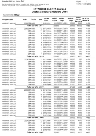Condominio Los Inkas Golf
ESTADO DE CUENTA (en S/.)
Cuotas a cobrar a Octubre 2014
Fecha : 14/07/2015Av. Circunvalación Club Golf Los Incas 292, Urb. Golf Los Inkas, Santiago de Surco.
Teléfono 4361250, URL: www.condominiolosinkasgolf.blogspot.com
Página : 2
B102Departamento :
AñoResponsable
Fecha
Vcto.
MONTO
DEUDOR
Cuota Mes
Monto
cuota
Monto
Pago
Monto
Dscto/
Exonera
Fecha
Pago
2011CTA.ORD. 1CHIRINOS AGUILAR, 31/01/2011 0.0005/01/2011 10.00100.00110.00
0.00Total por año 2011 120.001,200.001,320.00
2010CTA.ORD. 12CHIRINOS AGUILAR, 31/12/2010 0.0005/12/2010 10.00100.00110.00
CTA.ORD. 11CHIRINOS AGUILAR, 30/11/2010 0.0005/11/2010 10.00100.00110.00
CTA.ORD. 10CHIRINOS AGUILAR, 31/10/2010 0.0005/10/2010 10.00100.00110.00
CTA.ORD. 9CHIRINOS AGUILAR, 30/09/2010 0.0005/09/2010 10.00100.00110.00
CTA.ORD. 8CHIRINOS AGUILAR, 31/08/2010 0.0005/08/2010 10.00100.00110.00
CTA.ORD. 7CHIRINOS AGUILAR, 31/07/2010 0.0005/07/2010 10.00100.00110.00
CTA.ORD. 6CHIRINOS AGUILAR, 30/06/2010 0.0005/06/2010 10.00100.00110.00
CTA.ORD. 5CHIRINOS AGUILAR, 31/05/2010 0.0005/05/2010 10.00100.00110.00
CTA.ORD. 4CHIRINOS AGUILAR, 30/04/2010 0.0005/04/2010 10.00100.00110.00
CTA.ORD. 3CHIRINOS AGUILAR, 31/03/2010 10.0005/03/2013 0.00100.00110.00
CTA.ORD. 2CHIRINOS AGUILAR, 28/02/2010 10.0005/02/2013 0.00100.00110.00
CTA.ORD. 1CHIRINOS AGUILAR, 31/01/2010 10.0005/02/2013 0.00100.00110.00
30.00Total por año 2010 90.001,200.001,320.00
2009CTA.ORD. 12CHIRINOS AGUILAR, 31/12/2009 0.0005/11/2013 0.00110.00110.00
CTA.ORD. 11CHIRINOS AGUILAR, 30/11/2009 0.0022/12/2009 0.00110.00110.00
CTA.ORD. 10CHIRINOS AGUILAR, 31/10/2009 0.0022/12/2009 0.00110.00110.00
CTA.ORD. 9CHIRINOS AGUILAR, 30/09/2009 0.0022/12/2009 0.00110.00110.00
CTA.ORD. 8CHIRINOS AGUILAR, 31/08/2009 0.0019/10/2009 0.00110.00110.00
CTA.ORD. 7CHIRINOS AGUILAR, 31/07/2009 0.0019/10/2009 0.00110.00110.00
CTA.ORD. 6CHIRINOS AGUILAR, 30/06/2009 0.0019/10/2009 0.00110.00110.00
CTA.ORD. 5CHIRINOS AGUILAR, 31/05/2009 0.0005/05/2009 10.00100.00110.00
CTA.ORD. 4CHIRINOS AGUILAR, 30/04/2009 0.0004/04/2009 10.00100.00110.00
CTA.ORD. 3CHIRINOS AGUILAR, 31/03/2009 0.0005/03/2009 10.00100.00110.00
CTA.ORD. 2CHIRINOS AGUILAR, 28/02/2009 0.0005/02/2009 10.00100.00110.00
CTA.ORD. 1CHIRINOS AGUILAR, 31/01/2009 0.0005/01/2009 10.00100.00110.00
0.00Total por año 2009 50.001,270.001,320.00
2008CTA.ORD. 12CHIRINOS AGUILAR, 31/12/2008 0.0005/12/2008 10.00100.00110.00
CTA.ORD. 11CHIRINOS AGUILAR, 30/11/2008 0.0005/11/2008 10.00100.00110.00
CTA.ORD. 10CHIRINOS AGUILAR, 31/10/2008 0.0005/10/2008 10.00100.00110.00
CTA.ORD. 9CHIRINOS AGUILAR, 30/09/2008 0.0005/09/2008 10.00100.00110.00
CTA.ORD. 8CHIRINOS AGUILAR, 31/08/2008 0.0005/08/2008 10.00100.00110.00
CTA.ORD. 7CHIRINOS AGUILAR, 31/07/2008 0.0005/07/2008 10.00100.00110.00
CTA.ORD. 6CHIRINOS AGUILAR, 30/06/2008 0.0005/06/2008 10.00100.00110.00
CTA.ORD. 5CHIRINOS AGUILAR, 31/05/2008 0.0005/05/2008 10.00100.00110.00
CTA.ORD. 4CHIRINOS AGUILAR, 30/04/2008 0.0005/04/2008 10.00100.00110.00
CTA.ORD. 3CHIRINOS AGUILAR, 31/03/2008 0.0005/03/2008 10.00100.00110.00
CTA.ORD. 2CHIRINOS AGUILAR, 29/02/2008 0.0005/02/2008 10.00100.00110.00
CTA.ORD. 1CHIRINOS AGUILAR, 31/01/2008 0.0004/01/2008 10.00100.00110.00
0.00Total por año 2008 120.001,200.001,320.00
2007CTA.ORD. 12CHIRINOS AGUILAR, 31/12/2007 0.0005/12/2007 10.00100.00110.00
CTA.ORD. 11CHIRINOS AGUILAR, 30/11/2007 0.0005/12/2007 0.00110.00110.00
CTA.ORD. 10CHIRINOS AGUILAR, 31/10/2007 0.0015/11/2007 0.00110.00110.00
CTA.ORD. 9CHIRINOS AGUILAR, 30/09/2007 0.0005/09/2007 10.00100.00110.00
CTA.ORD. 8CHIRINOS AGUILAR, 31/08/2007 0.0006/09/2007 0.00110.00110.00
0.00Total por año 2007 20.00530.00550.00
 