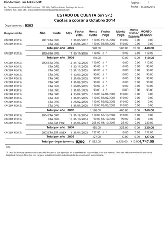 Condominio Los Inkas Golf
ESTADO DE CUENTA (en S/.)
Cuotas a cobrar a Octubre 2014
Fecha : 14/07/2015Av. Circunvalación Club Golf Los Incas 292, Urb. Golf Los Inkas, Santiago de Surco.
Teléfono 4361250, URL: www.condominiolosinkasgolf.blogspot.com
Página : 3
B202Departamento :
AñoResponsable
Fecha
Vcto.
MONTO
DEUDOR
Cuota Mes
Monto
cuota
Monto
Pago
Monto
Dscto/
Exonera
Fecha
Pago
2007CTA.ORD. 5CACEDA REYES, 31/05/2007 0.0019/11/2007 0.00110.00110.00
CTA.ORD. 4CACEDA REYES, 30/04/2007 0.0018/08/2007 0.00110.00110.00
440.00Total por año 2007 10.00540.00990.00
2006CTA.ORD. 11CACEDA REYES, 30/11/2006 110.00/ / 0.000.00110.00
110.00Total por año 2006 0.000.00110.00
2005CTA.ORD. 12CACEDA REYES, 31/12/2005 110.00/ / 0.000.00110.00
CTA.ORD. 11CACEDA REYES, 30/11/2005 90.00/ / 0.000.0090.00
CTA.ORD. 10CACEDA REYES, 31/10/2005 90.00/ / 0.000.0090.00
CTA.ORD. 9CACEDA REYES, 30/09/2005 90.00/ / 0.000.0090.00
CTA.ORD. 8CACEDA REYES, 31/08/2005 90.00/ / 0.000.0090.00
CTA.ORD. 7CACEDA REYES, 31/07/2005 90.00/ / 0.000.0090.00
CTA.ORD. 6CACEDA REYES, 30/06/2005 90.00/ / 0.000.0090.00
CTA.ORD. 5CACEDA REYES, 31/05/2005 90.00/ / 0.000.0090.00
CTA.ORD. 4CACEDA REYES, 30/04/2005 0.0002/04/2008 0.00110.00110.00
CTA.ORD. 3CACEDA REYES, 31/03/2005 0.0018/02/2008 0.00110.00110.00
CTA.ORD. 2CACEDA REYES, 28/02/2005 0.0018/02/2008 0.00110.00110.00
CTA.ORD. 1CACEDA REYES, 31/01/2005 0.0018/02/2008 0.00110.00110.00
740.00Total por año 2005 0.00440.001,180.00
2004CTA.ORD. 12CACEDA REYES, 31/12/2004 0.0016/10/2007 0.00110.00110.00
CTA.ORD. 10CACEDA REYES, 31/10/2004 0.0016/10/2007 0.0090.0090.00
CTA.EXT.PINT. 1CACEDA REYES, 31/01/2004 230.0016/10/2007 0.0025.00255.00
230.00Total por año 2004 0.00225.00455.00
2003CTA,EXT.ANEX 1CACEDA REYES, 31/01/2003 127.00/ / 0.000.00127.00
127.00Total por año 2003 0.000.00127.00
Total por departamento 4,747.00B202
Nota:
En caso de detectar un error en su estado de cuenta, por ejemplo: en el nombre del responsable o en sus montos, favor de indicarlo mediante una carta
dirigida al Consejo Directivo con cargo a la Administración adjuntando la documentación sustentatoria.
410.006,725.0011,882.00
 