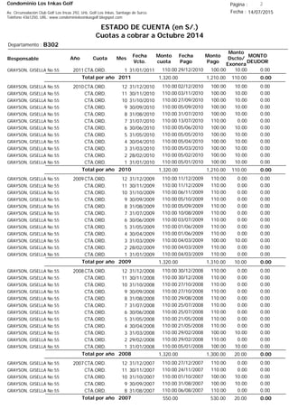 Condominio Los Inkas Golf
ESTADO DE CUENTA (en S/.)
Cuotas a cobrar a Octubre 2014
Fecha : 14/07/2015Av. Circunvalación Club Golf Los Incas 292, Urb. Golf Los Inkas, Santiago de Surco.
Teléfono 4361250, URL: www.condominiolosinkasgolf.blogspot.com
Página : 2
B302Departamento :
AñoResponsable
Fecha
Vcto.
MONTO
DEUDOR
Cuota Mes
Monto
cuota
Monto
Pago
Monto
Dscto/
Exonera
Fecha
Pago
2011CTA.ORD. 1GRAYSON, GISELLA No 55 31/01/2011 0.0029/12/2010 10.00100.00110.00
0.00Total por año 2011 110.001,210.001,320.00
2010CTA.ORD. 12GRAYSON, GISELLA No 55 31/12/2010 0.0002/12/2010 10.00100.00110.00
CTA.ORD. 11GRAYSON, GISELLA No 55 30/11/2010 0.0003/11/2010 10.00100.00110.00
CTA.ORD. 10GRAYSON, GISELLA No 55 31/10/2010 0.0027/09/2010 10.00100.00110.00
CTA.ORD. 9GRAYSON, GISELLA No 55 30/09/2010 0.0005/09/2010 10.00100.00110.00
CTA.ORD. 8GRAYSON, GISELLA No 55 31/08/2010 0.0031/07/2010 10.00100.00110.00
CTA.ORD. 7GRAYSON, GISELLA No 55 31/07/2010 0.0013/07/2010 0.00110.00110.00
CTA.ORD. 6GRAYSON, GISELLA No 55 30/06/2010 0.0005/06/2010 10.00100.00110.00
CTA.ORD. 5GRAYSON, GISELLA No 55 31/05/2010 0.0005/05/2010 10.00100.00110.00
CTA.ORD. 4GRAYSON, GISELLA No 55 30/04/2010 0.0005/04/2010 10.00100.00110.00
CTA.ORD. 3GRAYSON, GISELLA No 55 31/03/2010 0.0005/03/2010 10.00100.00110.00
CTA.ORD. 2GRAYSON, GISELLA No 55 28/02/2010 0.0005/02/2010 10.00100.00110.00
CTA.ORD. 1GRAYSON, GISELLA No 55 31/01/2010 0.0005/01/2010 10.00100.00110.00
0.00Total por año 2010 110.001,210.001,320.00
2009CTA.ORD. 12GRAYSON, GISELLA No 55 31/12/2009 0.0011/12/2009 0.00110.00110.00
CTA.ORD. 11GRAYSON, GISELLA No 55 30/11/2009 0.0011/12/2009 0.00110.00110.00
CTA.ORD. 10GRAYSON, GISELLA No 55 31/10/2009 0.0006/11/2009 0.00110.00110.00
CTA.ORD. 9GRAYSON, GISELLA No 55 30/09/2009 0.0005/10/2009 0.00110.00110.00
CTA.ORD. 8GRAYSON, GISELLA No 55 31/08/2009 0.0005/09/2009 0.00110.00110.00
CTA.ORD. 7GRAYSON, GISELLA No 55 31/07/2009 0.0010/08/2009 0.00110.00110.00
CTA.ORD. 6GRAYSON, GISELLA No 55 30/06/2009 0.0003/07/2009 0.00110.00110.00
CTA.ORD. 5GRAYSON, GISELLA No 55 31/05/2009 0.0001/06/2009 0.00110.00110.00
CTA.ORD. 4GRAYSON, GISELLA No 55 30/04/2009 0.0001/06/2009 0.00110.00110.00
CTA.ORD. 3GRAYSON, GISELLA No 55 31/03/2009 0.0004/03/2009 10.00100.00110.00
CTA.ORD. 2GRAYSON, GISELLA No 55 28/02/2009 0.0004/03/2009 0.00110.00110.00
CTA.ORD. 1GRAYSON, GISELLA No 55 31/01/2009 0.0004/03/2009 0.00110.00110.00
0.00Total por año 2009 10.001,310.001,320.00
2008CTA.ORD. 12GRAYSON, GISELLA No 55 31/12/2008 0.0030/12/2008 0.00110.00110.00
CTA.ORD. 11GRAYSON, GISELLA No 55 30/11/2008 0.0030/12/2008 0.00110.00110.00
CTA.ORD. 10GRAYSON, GISELLA No 55 31/10/2008 0.0027/10/2008 0.00110.00110.00
CTA.ORD. 9GRAYSON, GISELLA No 55 30/09/2008 0.0027/10/2008 0.00110.00110.00
CTA.ORD. 8GRAYSON, GISELLA No 55 31/08/2008 0.0029/08/2008 0.00110.00110.00
CTA.ORD. 7GRAYSON, GISELLA No 55 31/07/2008 0.0025/07/2008 0.00110.00110.00
CTA.ORD. 6GRAYSON, GISELLA No 55 30/06/2008 0.0025/07/2008 0.00110.00110.00
CTA.ORD. 5GRAYSON, GISELLA No 55 31/05/2008 0.0021/05/2008 0.00110.00110.00
CTA.ORD. 4GRAYSON, GISELLA No 55 30/04/2008 0.0021/05/2008 0.00110.00110.00
CTA.ORD. 3GRAYSON, GISELLA No 55 31/03/2008 0.0029/02/2008 10.00100.00110.00
CTA.ORD. 2GRAYSON, GISELLA No 55 29/02/2008 0.0029/02/2008 0.00110.00110.00
CTA.ORD. 1GRAYSON, GISELLA No 55 31/01/2008 0.0005/01/2008 10.00100.00110.00
0.00Total por año 2008 20.001,300.001,320.00
2007CTA.ORD. 12GRAYSON, GISELLA No 55 31/12/2007 0.0027/12/2007 0.00110.00110.00
CTA.ORD. 11GRAYSON, GISELLA No 55 30/11/2007 0.0024/11/2007 0.00110.00110.00
CTA.ORD. 10GRAYSON, GISELLA No 55 31/10/2007 0.0001/10/2007 10.00100.00110.00
CTA.ORD. 9GRAYSON, GISELLA No 55 30/09/2007 0.0031/08/2007 10.00100.00110.00
CTA.ORD. 8GRAYSON, GISELLA No 55 31/08/2007 0.0006/08/2007 0.00110.00110.00
0.00Total por año 2007 20.00530.00550.00
 