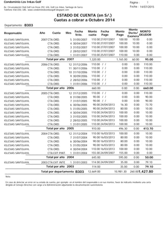 Condominio Los Inkas Golf
ESTADO DE CUENTA (en S/.)
Cuotas a cobrar a Octubre 2014
Fecha : 14/07/2015Av. Circunvalación Club Golf Los Incas 292, Urb. Golf Los Inkas, Santiago de Surco.
Teléfono 4361250, URL: www.condominiolosinkasgolf.blogspot.com
Página : 3
B303Departamento :
AñoResponsable
Fecha
Vcto.
MONTO
DEUDOR
Cuota Mes
Monto
cuota
Monto
Pago
Monto
Dscto/
Exonera
Fecha
Pago
2007CTA.ORD. 5IGLESIAS SANTOLAYA, 31/05/2007 0.0027/07/2007 10.00100.00110.00
CTA.ORD. 4IGLESIAS SANTOLAYA, 30/04/2007 0.0027/07/2007 10.00100.00110.00
CTA.ORD. 3IGLESIAS SANTOLAYA, 31/03/2007 0.0027/07/2007 10.00100.00110.00
CTA.ORD. 2IGLESIAS SANTOLAYA, 28/02/2007 0.0027/07/2007 10.00100.00110.00
CTA.ORD. 1IGLESIAS SANTOLAYA, 31/01/2007 0.0025/07/2007 0.00110.00110.00
95.00Total por año 2007 60.001,165.001,320.00
2006CTA.ORD. 12IGLESIAS SANTOLAYA, 31/12/2006 110.00/ / 0.000.00110.00
CTA.ORD. 11IGLESIAS SANTOLAYA, 30/11/2006 110.00/ / 0.000.00110.00
CTA.ORD. 10IGLESIAS SANTOLAYA, 31/10/2006 110.00/ / 0.000.00110.00
CTA.ORD. 9IGLESIAS SANTOLAYA, 30/09/2006 110.00/ / 0.000.00110.00
CTA.ORD. 2IGLESIAS SANTOLAYA, 28/02/2006 110.00/ / 0.000.00110.00
CTA.ORD. 1IGLESIAS SANTOLAYA, 31/01/2006 110.00/ / 0.000.00110.00
660.00Total por año 2006 0.000.00660.00
2005CTA.ORD. 12IGLESIAS SANTOLAYA, 31/12/2005 110.00/ / 0.000.00110.00
CTA.ORD. 8IGLESIAS SANTOLAYA, 31/08/2005 90.00/ / 0.000.0090.00
CTA.ORD. 7IGLESIAS SANTOLAYA, 31/07/2005 90.00/ / 0.000.0090.00
CTA.ORD. 6IGLESIAS SANTOLAYA, 30/06/2005 73.7024/04/2013 0.0016.3090.00
CTA.ORD. 5IGLESIAS SANTOLAYA, 31/05/2005 10.0024/04/2013 0.0080.0090.00
CTA.ORD. 4IGLESIAS SANTOLAYA, 30/04/2005 10.0024/04/2013 0.00100.00110.00
CTA.ORD. 3IGLESIAS SANTOLAYA, 31/03/2005 10.0024/04/2013 0.00100.00110.00
CTA.ORD. 2IGLESIAS SANTOLAYA, 28/02/2005 10.0024/04/2013 0.00100.00110.00
CTA.ORD. 1IGLESIAS SANTOLAYA, 31/01/2005 10.0024/04/2013 0.00100.00110.00
413.70Total por año 2005 0.00496.30910.00
2004CTA.ORD. 12IGLESIAS SANTOLAYA, 31/12/2004 10.0016/03/2013 0.00100.00110.00
CTA.ORD. 7IGLESIAS SANTOLAYA, 31/07/2004 10.0016/03/2013 0.0080.0090.00
CTA.ORD. 6IGLESIAS SANTOLAYA, 30/06/2004 10.0016/03/2013 0.0080.0090.00
CTA.ORD. 5IGLESIAS SANTOLAYA, 31/05/2004 10.0016/03/2013 0.0080.0090.00
CTA.ORD. 4IGLESIAS SANTOLAYA, 30/04/2004 10.0016/03/2013 0.00100.00110.00
CTA.EXT.PINT. 1IGLESIAS SANTOLAYA, 31/01/2004 0.0024/09/2007 0.00155.00155.00
50.00Total por año 2004 0.00595.00645.00
2003CTA.EXT.INTE 1IGLESIAS SANTOLAYA, 31/01/2003 79.1024/09/2007 0.0035.00114.00
79.10Total por año 2003 0.0035.00114.00
Total por departamento 1,427.80B303
Nota:
En caso de detectar un error en su estado de cuenta, por ejemplo: en el nombre del responsable o en sus montos, favor de indicarlo mediante una carta
dirigida al Consejo Directivo con cargo a la Administración adjuntando la documentación sustentatoria.
260.0010,981.3012,669.00
 