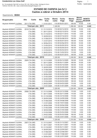 Condominio Los Inkas Golf
ESTADO DE CUENTA (en S/.)
Cuotas a cobrar a Octubre 2014
Fecha : 14/07/2015Av. Circunvalación Club Golf Los Incas 292, Urb. Golf Los Inkas, Santiago de Surco.
Teléfono 4361250, URL: www.condominiolosinkasgolf.blogspot.com
Página : 2
B304Departamento :
AñoResponsable
Fecha
Vcto.
MONTO
DEUDOR
Cuota Mes
Monto
cuota
Monto
Pago
Monto
Dscto/
Exonera
Fecha
Pago
2011CTA.ORD. 1Alquilado MORANTE GUERRA, 31/01/2011 0.0005/01/2011 10.00100.00110.00
0.00Total por año 2011 120.001,200.001,320.00
2010CTA.ORD. 12Alquilado MORANTE GUERRA, 31/12/2010 0.0002/12/2010 10.00100.00110.00
CTA.ORD. 11Alquilado MORANTE GUERRA, 30/11/2010 0.0002/12/2010 0.00110.00110.00
CTA.ORD. 10Alquilado MORANTE GUERRA, 31/10/2010 0.0002/11/2010 0.00110.00110.00
CTA.ORD. 9Alquilado MORANTE GUERRA, 30/09/2010 0.0007/10/2010 0.00110.00110.00
CTA.ORD. 8Alquilado MORANTE GUERRA, 31/08/2010 0.0005/08/2010 10.00100.00110.00
CTA.ORD. 7Alquilado MORANTE GUERRA, 31/07/2010 0.0005/07/2010 10.00100.00110.00
CTA.ORD. 6Alquilado MORANTE GUERRA, 30/06/2010 0.0002/06/2010 10.00100.00110.00
CTA.ORD. 5Alquilado MORANTE GUERRA, 31/05/2010 0.0005/05/2010 10.00100.00110.00
CTA.ORD. 4Alquilado MORANTE GUERRA, 30/04/2010 0.0005/04/2010 10.00100.00110.00
CTA.ORD. 3Alquilado MORANTE GUERRA, 31/03/2010 0.0005/03/2010 10.00100.00110.00
CTA.ORD. 2Alquilado MORANTE GUERRA, 28/02/2010 0.0015/02/2010 0.00110.00110.00
CTA.ORD. 1Alquilado MORANTE GUERRA, 31/01/2010 0.0005/01/2010 10.00100.00110.00
0.00Total por año 2010 80.001,240.001,320.00
2009CTA.ORD. 12Alquilado MORANTE GUERRA, 31/12/2009 0.0005/12/2009 10.00100.00110.00
CTA.ORD. 11Alquilado MORANTE GUERRA, 30/11/2009 0.0005/11/2009 10.00100.00110.00
CTA.ORD. 10Alquilado MORANTE GUERRA, 31/10/2009 0.0005/10/2009 10.00100.00110.00
CTA.ORD. 9Alquilado MORANTE GUERRA, 30/09/2009 0.0005/09/2009 10.00100.00110.00
CTA.ORD. 8Alquilado MORANTE GUERRA, 31/08/2009 0.0005/08/2009 10.00100.00110.00
CTA.ORD. 7Alquilado MORANTE GUERRA, 31/07/2009 0.0003/07/2009 10.00100.00110.00
CTA.ORD. 6Alquilado MORANTE GUERRA, 30/06/2009 0.0005/06/2009 10.00100.00110.00
CTA.ORD. 5Alquilado MORANTE GUERRA, 31/05/2009 0.0004/05/2009 10.00100.00110.00
CTA.ORD. 4Alquilado MORANTE GUERRA, 30/04/2009 0.0004/04/2009 10.00100.00110.00
CTA.ORD. 3Alquilado MORANTE GUERRA, 31/03/2009 0.0004/03/2009 10.00100.00110.00
CTA.ORD. 2Alquilado MORANTE GUERRA, 28/02/2009 0.0004/03/2009 0.00110.00110.00
CTA.ORD. 1Alquilado MORANTE GUERRA, 31/01/2009 0.0031/01/2009 0.00110.00110.00
0.00Total por año 2009 100.001,220.001,320.00
2008CTA.ORD. 12Alquilado MORANTE GUERRA, 31/12/2008 0.0022/12/2008 0.00110.00110.00
CTA.ORD. 11Alquilado MORANTE GUERRA, 30/11/2008 0.0026/11/2008 0.00110.00110.00
CTA.ORD. 10Alquilado MORANTE GUERRA, 31/10/2008 0.0023/10/2008 0.00110.00110.00
CTA.ORD. 9Alquilado MORANTE GUERRA, 30/09/2008 0.0024/09/2008 0.00110.00110.00
CTA.ORD. 8Alquilado MORANTE GUERRA, 31/08/2008 0.0029/08/2008 0.00110.00110.00
CTA.ORD. 7Alquilado MORANTE GUERRA, 31/07/2008 0.0019/07/2008 0.00110.00110.00
CTA.ORD. 6Alquilado MORANTE GUERRA, 30/06/2008 0.0020/06/2008 0.00110.00110.00
CTA.ORD. 5Alquilado MORANTE GUERRA, 31/05/2008 0.0023/05/2008 0.00110.00110.00
CTA.ORD. 4Alquilado MORANTE GUERRA, 30/04/2008 0.0021/04/2008 0.00110.00110.00
CTA.ORD. 3Alquilado MORANTE GUERRA, 31/03/2008 0.0025/03/2008 0.00110.00110.00
CTA.ORD. 2Alquilado MORANTE GUERRA, 29/02/2008 0.0005/02/2008 10.00100.00110.00
CTA.ORD. 1Alquilado MORANTE GUERRA, 31/01/2008 0.0024/01/2008 0.00110.00110.00
0.00Total por año 2008 10.001,310.001,320.00
2007CTA.ORD. 12Alquilado MORANTE GUERRA, 31/12/2007 0.0021/12/2007 0.00110.00110.00
CTA.ORD. 11Alquilado MORANTE GUERRA, 30/11/2007 0.0024/11/2007 0.00110.00110.00
CTA.ORD. 10Alquilado MORANTE GUERRA, 31/10/2007 0.0005/11/2007 0.00110.00110.00
CTA.ORD. 9Alquilado MORANTE GUERRA, 30/09/2007 0.0022/09/2007 0.00110.00110.00
CTA.ORD. 8Alquilado MORANTE GUERRA, 31/08/2007 0.0022/08/2007 0.00110.00110.00
CTA.ORD. 7Alquilado MORANTE GUERRA, 31/07/2007 0.0017/08/2007 0.00110.00110.00
CTA.ORD. 6Alquilado MORANTE GUERRA, 30/06/2007 0.0022/07/2009 0.00110.00110.00
 