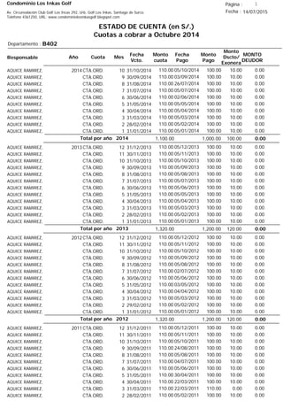 Condominio Los Inkas Golf
ESTADO DE CUENTA (en S/.)
Cuotas a cobrar a Octubre 2014
Fecha : 14/07/2015Av. Circunvalación Club Golf Los Incas 292, Urb. Golf Los Inkas, Santiago de Surco.
Teléfono 4361250, URL: www.condominiolosinkasgolf.blogspot.com
Página : 1
B402Departamento :
AñoResponsable
Fecha
Vcto.
MONTO
DEUDOR
Cuota Mes
Monto
cuota
Monto
Pago
Monto
Dscto/
Exonera
Fecha
Pago
2014CTA.ORD. 10AQUICE RAMIREZ, 31/10/2014 0.0005/10/2014 10.00100.00110.00
CTA.ORD. 9AQUICE RAMIREZ, 30/09/2014 0.0003/09/2014 10.00100.00110.00
CTA.ORD. 8AQUICE RAMIREZ, 31/08/2014 0.0026/07/2014 10.00100.00110.00
CTA.ORD. 7AQUICE RAMIREZ, 31/07/2014 0.0005/07/2014 10.00100.00110.00
CTA.ORD. 6AQUICE RAMIREZ, 30/06/2014 0.0002/06/2014 10.00100.00110.00
CTA.ORD. 5AQUICE RAMIREZ, 31/05/2014 0.0005/05/2014 10.00100.00110.00
CTA.ORD. 4AQUICE RAMIREZ, 30/04/2014 0.0005/04/2014 10.00100.00110.00
CTA.ORD. 3AQUICE RAMIREZ, 31/03/2014 0.0005/03/2014 10.00100.00110.00
CTA.ORD. 2AQUICE RAMIREZ, 28/02/2014 0.0005/02/2014 10.00100.00110.00
CTA.ORD. 1AQUICE RAMIREZ, 31/01/2014 0.0005/01/2014 10.00100.00110.00
0.00Total por año 2014 100.001,000.001,100.00
2013CTA.ORD. 12AQUICE RAMIREZ, 31/12/2013 0.0005/12/2013 10.00100.00110.00
CTA.ORD. 11AQUICE RAMIREZ, 30/11/2013 0.0005/11/2013 10.00100.00110.00
CTA.ORD. 10AQUICE RAMIREZ, 31/10/2013 0.0005/10/2013 10.00100.00110.00
CTA.ORD. 9AQUICE RAMIREZ, 30/09/2013 0.0005/09/2013 10.00100.00110.00
CTA.ORD. 8AQUICE RAMIREZ, 31/08/2013 0.0005/08/2013 10.00100.00110.00
CTA.ORD. 7AQUICE RAMIREZ, 31/07/2013 0.0005/07/2013 10.00100.00110.00
CTA.ORD. 6AQUICE RAMIREZ, 30/06/2013 0.0005/06/2013 10.00100.00110.00
CTA.ORD. 5AQUICE RAMIREZ, 31/05/2013 0.0005/05/2013 10.00100.00110.00
CTA.ORD. 4AQUICE RAMIREZ, 30/04/2013 0.0005/04/2013 10.00100.00110.00
CTA.ORD. 3AQUICE RAMIREZ, 31/03/2013 0.0005/03/2013 10.00100.00110.00
CTA.ORD. 2AQUICE RAMIREZ, 28/02/2013 0.0005/02/2013 10.00100.00110.00
CTA.ORD. 1AQUICE RAMIREZ, 31/01/2013 0.0005/01/2013 10.00100.00110.00
0.00Total por año 2013 120.001,200.001,320.00
2012CTA.ORD. 12AQUICE RAMIREZ, 31/12/2012 0.0005/12/2012 10.00100.00110.00
CTA.ORD. 11AQUICE RAMIREZ, 30/11/2012 0.0005/11/2012 10.00100.00110.00
CTA.ORD. 10AQUICE RAMIREZ, 31/10/2012 0.0005/10/2012 10.00100.00110.00
CTA.ORD. 9AQUICE RAMIREZ, 30/09/2012 0.0005/09/2012 10.00100.00110.00
CTA.ORD. 8AQUICE RAMIREZ, 31/08/2012 0.0005/08/2012 10.00100.00110.00
CTA.ORD. 7AQUICE RAMIREZ, 31/07/2012 0.0002/07/2012 10.00100.00110.00
CTA.ORD. 6AQUICE RAMIREZ, 30/06/2012 0.0005/06/2012 10.00100.00110.00
CTA.ORD. 5AQUICE RAMIREZ, 31/05/2012 0.0003/05/2012 10.00100.00110.00
CTA.ORD. 4AQUICE RAMIREZ, 30/04/2012 0.0004/04/2012 10.00100.00110.00
CTA.ORD. 3AQUICE RAMIREZ, 31/03/2012 0.0005/03/2012 10.00100.00110.00
CTA.ORD. 2AQUICE RAMIREZ, 29/02/2012 0.0005/02/2012 10.00100.00110.00
CTA.ORD. 1AQUICE RAMIREZ, 31/01/2012 0.0005/01/2012 10.00100.00110.00
0.00Total por año 2012 120.001,200.001,320.00
2011CTA.ORD. 12AQUICE RAMIREZ, 31/12/2011 0.0005/12/2011 10.00100.00110.00
CTA.ORD. 11AQUICE RAMIREZ, 30/11/2011 0.0005/11/2011 10.00100.00110.00
CTA.ORD. 10AQUICE RAMIREZ, 31/10/2011 0.0005/10/2011 10.00100.00110.00
CTA.ORD. 9AQUICE RAMIREZ, 30/09/2011 0.0024/08/2011 10.00100.00110.00
CTA.ORD. 8AQUICE RAMIREZ, 31/08/2011 0.0005/08/2011 10.00100.00110.00
CTA.ORD. 7AQUICE RAMIREZ, 31/07/2011 0.0004/07/2011 10.00100.00110.00
CTA.ORD. 6AQUICE RAMIREZ, 30/06/2011 0.0005/06/2011 10.00100.00110.00
CTA.ORD. 5AQUICE RAMIREZ, 31/05/2011 0.0030/04/2011 10.00100.00110.00
CTA.ORD. 4AQUICE RAMIREZ, 30/04/2011 0.0022/03/2011 10.00100.00110.00
CTA.ORD. 3AQUICE RAMIREZ, 31/03/2011 0.0022/03/2011 0.00110.00110.00
CTA.ORD. 2AQUICE RAMIREZ, 28/02/2011 0.0005/02/2011 10.00100.00110.00
 