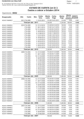 Condominio Los Inkas Golf
ESTADO DE CUENTA (en S/.)
Cuotas a cobrar a Octubre 2014
Fecha : 14/07/2015Av. Circunvalación Club Golf Los Incas 292, Urb. Golf Los Inkas, Santiago de Surco.
Teléfono 4361250, URL: www.condominiolosinkasgolf.blogspot.com
Página : 2
B402Departamento :
AñoResponsable
Fecha
Vcto.
MONTO
DEUDOR
Cuota Mes
Monto
cuota
Monto
Pago
Monto
Dscto/
Exonera
Fecha
Pago
2011CTA.ORD. 1AQUICE RAMIREZ, 31/01/2011 0.0015/01/2011 0.00110.00110.00
0.00Total por año 2011 100.001,220.001,320.00
2010CTA.ORD. 12AQUICE RAMIREZ, 31/12/2010 0.0003/12/2010 10.00100.00110.00
CTA.ORD. 11AQUICE RAMIREZ, 30/11/2010 0.0016/11/2010 0.00110.00110.00
CTA.ORD. 10AQUICE RAMIREZ, 31/10/2010 0.0005/10/2010 10.00100.00110.00
CTA.ORD. 9AQUICE RAMIREZ, 30/09/2010 0.0005/09/2010 10.00100.00110.00
CTA.ORD. 8AQUICE RAMIREZ, 31/08/2010 0.0011/08/2010 0.00110.00110.00
CTA.ORD. 7AQUICE RAMIREZ, 31/07/2010 0.0013/07/2010 0.00110.00110.00
CTA.ORD. 6AQUICE RAMIREZ, 30/06/2010 0.0010/06/2010 0.00110.00110.00
CTA.ORD. 5AQUICE RAMIREZ, 31/05/2010 0.0010/06/2010 0.00110.00110.00
CTA.ORD. 4AQUICE RAMIREZ, 30/04/2010 0.0005/04/2010 10.00100.00110.00
CTA.ORD. 3AQUICE RAMIREZ, 31/03/2010 0.0002/03/2010 10.00100.00110.00
CTA.ORD. 2AQUICE RAMIREZ, 28/02/2010 0.0018/02/2010 0.00110.00110.00
CTA.ORD. 1AQUICE RAMIREZ, 31/01/2010 0.0005/01/2010 10.00100.00110.00
0.00Total por año 2010 60.001,260.001,320.00
2009CTA.ORD. 12AQUICE RAMIREZ, 31/12/2009 0.0001/12/2009 10.00100.00110.00
CTA.ORD. 11AQUICE RAMIREZ, 30/11/2009 0.0005/11/2009 10.00100.00110.00
CTA.ORD. 10AQUICE RAMIREZ, 31/10/2009 0.0003/10/2009 10.00100.00110.00
CTA.ORD. 9AQUICE RAMIREZ, 30/09/2009 0.0005/09/2009 10.00100.00110.00
CTA.ORD. 8AQUICE RAMIREZ, 31/08/2009 0.0005/08/2009 10.00100.00110.00
CTA.ORD. 7AQUICE RAMIREZ, 31/07/2009 0.0003/07/2009 10.00100.00110.00
CTA.ORD. 6AQUICE RAMIREZ, 30/06/2009 0.0005/06/2009 10.00100.00110.00
CTA.ORD. 5AQUICE RAMIREZ, 31/05/2009 0.0005/05/2009 10.00100.00110.00
CTA.ORD. 4AQUICE RAMIREZ, 30/04/2009 0.0004/04/2009 10.00100.00110.00
CTA.ORD. 3AQUICE RAMIREZ, 31/03/2009 0.0005/03/2009 10.00100.00110.00
CTA.ORD. 2AQUICE RAMIREZ, 28/02/2009 0.0005/02/2009 10.00100.00110.00
CTA.ORD. 1AQUICE RAMIREZ, 31/01/2009 0.0005/01/2009 10.00100.00110.00
0.00Total por año 2009 120.001,200.001,320.00
2008CTA.ORD. 12AQUICE RAMIREZ, 31/12/2008 0.0005/12/2008 10.00100.00110.00
CTA.ORD. 11AQUICE RAMIREZ, 30/11/2008 0.0005/11/2008 10.00100.00110.00
CTA.ORD. 10AQUICE RAMIREZ, 31/10/2008 0.0005/10/2008 10.00100.00110.00
CTA.ORD. 9AQUICE RAMIREZ, 30/09/2008 0.0005/09/2008 10.00100.00110.00
CTA.ORD. 8AQUICE RAMIREZ, 31/08/2008 0.0020/08/2008 0.00110.00110.00
CTA.ORD. 7AQUICE RAMIREZ, 31/07/2008 0.0002/07/2008 10.00100.00110.00
CTA.ORD. 6AQUICE RAMIREZ, 30/06/2008 0.0005/06/2008 10.00100.00110.00
CTA.ORD. 5AQUICE RAMIREZ, 31/05/2008 0.0005/05/2008 10.00100.00110.00
CTA.ORD. 4AQUICE RAMIREZ, 30/04/2008 0.0005/05/2008 0.00110.00110.00
CTA.ORD. 3AQUICE RAMIREZ, 31/03/2008 0.0005/03/2008 10.00100.00110.00
CTA.ORD. 2AQUICE RAMIREZ, 29/02/2008 0.0001/04/2008 0.00110.00110.00
CTA.ORD. 1AQUICE RAMIREZ, 31/01/2008 0.0029/01/2008 0.00110.00110.00
0.00Total por año 2008 80.001,240.001,320.00
2007CTA.ORD. 12AQUICE RAMIREZ, 31/12/2007 0.0003/12/2007 10.00100.00110.00
CTA.ORD. 11AQUICE RAMIREZ, 30/11/2007 0.0003/12/2007 0.00110.00110.00
CTA.ORD. 10AQUICE RAMIREZ, 31/10/2007 0.0003/12/2007 0.00110.00110.00
CTA.ORD. 9AQUICE RAMIREZ, 30/09/2007 0.0024/09/2007 0.00110.00110.00
CTA.ORD. 8AQUICE RAMIREZ, 31/08/2007 0.0024/09/2007 0.00110.00110.00
0.00Total por año 2007 10.00540.00550.00
 