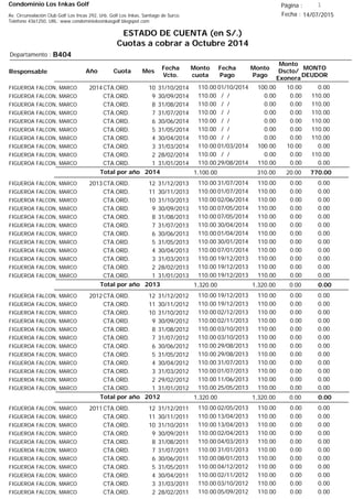Condominio Los Inkas Golf
ESTADO DE CUENTA (en S/.)
Cuotas a cobrar a Octubre 2014
Fecha : 14/07/2015Av. Circunvalación Club Golf Los Incas 292, Urb. Golf Los Inkas, Santiago de Surco.
Teléfono 4361250, URL: www.condominiolosinkasgolf.blogspot.com
Página : 1
B404Departamento :
AñoResponsable
Fecha
Vcto.
MONTO
DEUDOR
Cuota Mes
Monto
cuota
Monto
Pago
Monto
Dscto/
Exonera
Fecha
Pago
2014CTA.ORD. 10FIGUEROA FALCON, MARCO 31/10/2014 0.0001/10/2014 10.00100.00110.00
CTA.ORD. 9FIGUEROA FALCON, MARCO 30/09/2014 110.00/ / 0.000.00110.00
CTA.ORD. 8FIGUEROA FALCON, MARCO 31/08/2014 110.00/ / 0.000.00110.00
CTA.ORD. 7FIGUEROA FALCON, MARCO 31/07/2014 110.00/ / 0.000.00110.00
CTA.ORD. 6FIGUEROA FALCON, MARCO 30/06/2014 110.00/ / 0.000.00110.00
CTA.ORD. 5FIGUEROA FALCON, MARCO 31/05/2014 110.00/ / 0.000.00110.00
CTA.ORD. 4FIGUEROA FALCON, MARCO 30/04/2014 110.00/ / 0.000.00110.00
CTA.ORD. 3FIGUEROA FALCON, MARCO 31/03/2014 0.0001/03/2014 10.00100.00110.00
CTA.ORD. 2FIGUEROA FALCON, MARCO 28/02/2014 110.00/ / 0.000.00110.00
CTA.ORD. 1FIGUEROA FALCON, MARCO 31/01/2014 0.0029/08/2014 0.00110.00110.00
770.00Total por año 2014 20.00310.001,100.00
2013CTA.ORD. 12FIGUEROA FALCON, MARCO 31/12/2013 0.0031/07/2014 0.00110.00110.00
CTA.ORD. 11FIGUEROA FALCON, MARCO 30/11/2013 0.0001/07/2014 0.00110.00110.00
CTA.ORD. 10FIGUEROA FALCON, MARCO 31/10/2013 0.0002/06/2014 0.00110.00110.00
CTA.ORD. 9FIGUEROA FALCON, MARCO 30/09/2013 0.0007/05/2014 0.00110.00110.00
CTA.ORD. 8FIGUEROA FALCON, MARCO 31/08/2013 0.0007/05/2014 0.00110.00110.00
CTA.ORD. 7FIGUEROA FALCON, MARCO 31/07/2013 0.0030/04/2014 0.00110.00110.00
CTA.ORD. 6FIGUEROA FALCON, MARCO 30/06/2013 0.0001/04/2014 0.00110.00110.00
CTA.ORD. 5FIGUEROA FALCON, MARCO 31/05/2013 0.0030/01/2014 0.00110.00110.00
CTA.ORD. 4FIGUEROA FALCON, MARCO 30/04/2013 0.0007/01/2014 0.00110.00110.00
CTA.ORD. 3FIGUEROA FALCON, MARCO 31/03/2013 0.0019/12/2013 0.00110.00110.00
CTA.ORD. 2FIGUEROA FALCON, MARCO 28/02/2013 0.0019/12/2013 0.00110.00110.00
CTA.ORD. 1FIGUEROA FALCON, MARCO 31/01/2013 0.0019/12/2013 0.00110.00110.00
0.00Total por año 2013 0.001,320.001,320.00
2012CTA.ORD. 12FIGUEROA FALCON, MARCO 31/12/2012 0.0019/12/2013 0.00110.00110.00
CTA.ORD. 11FIGUEROA FALCON, MARCO 30/11/2012 0.0019/12/2013 0.00110.00110.00
CTA.ORD. 10FIGUEROA FALCON, MARCO 31/10/2012 0.0002/12/2013 0.00110.00110.00
CTA.ORD. 9FIGUEROA FALCON, MARCO 30/09/2012 0.0002/11/2013 0.00110.00110.00
CTA.ORD. 8FIGUEROA FALCON, MARCO 31/08/2012 0.0003/10/2013 0.00110.00110.00
CTA.ORD. 7FIGUEROA FALCON, MARCO 31/07/2012 0.0003/10/2013 0.00110.00110.00
CTA.ORD. 6FIGUEROA FALCON, MARCO 30/06/2012 0.0029/08/2013 0.00110.00110.00
CTA.ORD. 5FIGUEROA FALCON, MARCO 31/05/2012 0.0029/08/2013 0.00110.00110.00
CTA.ORD. 4FIGUEROA FALCON, MARCO 30/04/2012 0.0031/07/2013 0.00110.00110.00
CTA.ORD. 3FIGUEROA FALCON, MARCO 31/03/2012 0.0001/07/2013 0.00110.00110.00
CTA.ORD. 2FIGUEROA FALCON, MARCO 29/02/2012 0.0011/06/2013 0.00110.00110.00
CTA.ORD. 1FIGUEROA FALCON, MARCO 31/01/2012 0.0025/05/2013 0.00110.00110.00
0.00Total por año 2012 0.001,320.001,320.00
2011CTA.ORD. 12FIGUEROA FALCON, MARCO 31/12/2011 0.0002/05/2013 0.00110.00110.00
CTA.ORD. 11FIGUEROA FALCON, MARCO 30/11/2011 0.0013/04/2013 0.00110.00110.00
CTA.ORD. 10FIGUEROA FALCON, MARCO 31/10/2011 0.0013/04/2013 0.00110.00110.00
CTA.ORD. 9FIGUEROA FALCON, MARCO 30/09/2011 0.0002/04/2013 0.00110.00110.00
CTA.ORD. 8FIGUEROA FALCON, MARCO 31/08/2011 0.0004/03/2013 0.00110.00110.00
CTA.ORD. 7FIGUEROA FALCON, MARCO 31/07/2011 0.0031/01/2013 0.00110.00110.00
CTA.ORD. 6FIGUEROA FALCON, MARCO 30/06/2011 0.0008/01/2013 0.00110.00110.00
CTA.ORD. 5FIGUEROA FALCON, MARCO 31/05/2011 0.0004/12/2012 0.00110.00110.00
CTA.ORD. 4FIGUEROA FALCON, MARCO 30/04/2011 0.0002/11/2012 0.00110.00110.00
CTA.ORD. 3FIGUEROA FALCON, MARCO 31/03/2011 0.0003/10/2012 0.00110.00110.00
CTA.ORD. 2FIGUEROA FALCON, MARCO 28/02/2011 0.0005/09/2012 0.00110.00110.00
 