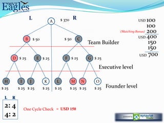 L                          $ 370    R                                     USD 100
                                    A
                                                                                                100
                                                                               (Matching Bonus) 200

                                               $ 50                                        USD 400
              B       $ 50                                C
                                                                  Team Builder                   150
                                                                                                 150
                                                                                           USD 700
       D $ 25           E $ 25                 F $ 25             G $ 25

                                                                       Executive level

 H        I       J           K          L           M        N       O
$ 25     $ 25 $ 25           $ 25       $ 25         $ 25 $ 25       $ 25   Founder level


 2: 4         One Cycle Check = USD 150
 4: 2
 