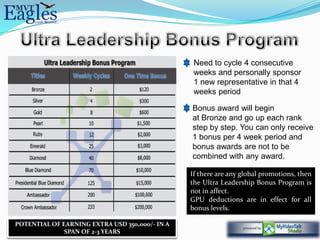 Need to cycle 4 consecutive
                                                 weeks and personally sponsor
                                                 1 new representative in that 4
                                                 weeks period

                                                Bonus award will begin
                                                at Bronze and go up each rank
                                                step by step. You can only receive
                                                1 bonus per 4 week period and
                                                bonus awards are not to be
                                                combined with any award.

                                                If there are any global promotions, then
                                                the Ultra Leadership Bonus Program is
                                                not in affect.
                                                GPU deductions are in effect for all
                                                bonus levels.

POTENTIAL OF EARNING EXTRA USD 350,000/- IN A
              SPAN OF 2-3 YEARS
 