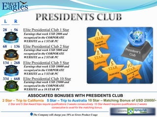 28 : 56         Elite Presidential Club 1 Star
                Earnings that week USD 2000 and
                recognized in the CORPORATE
                WEBSITE as a 1 STAR PC
68 : 136 Elite Presidential Club 2 Star
                Earnings that week USD 5000 and
                recognized in the CORPORATE
                WEBSITE as a 2 STAR PC
134 : 268 Elite Presidential Club 5 Star
                Earnings that week USD 10000 and
                recognized in the CORPORATE
                WEBSITE as a 5 STAR PC
334 : 668 Elite Presidential Club 10 Star
                Earnings that week USD 25000 and
                recognized in the CORPORATE
                WEBSITE as a 10 STAR PC

                    ASSOCIATED BONUSES WITH PRESIDENTS CLUB
2 Star – Trip to California 5 Star – Trip to Australia 10 Star – Matching Bonus of USD 25000/-
   2 Star and 5 Star Award trips require qualifications 3 weeks consecutively. 10 Star Award requires qualifications 2 weeks
                                         consecutive to avail for the matching bonus.

                        The Company will charge you 10% as Gross Product Usage
 