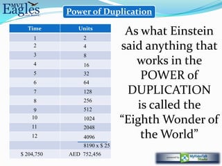 Power of Duplication
  Time
     1
               Units
                 2
                                As what Einstein
     2           4             said anything that
     3           8
     4           16               works in the
     5
     6
                 32
                 64
                                   POWER of
     7           128            DUPLICATION
     8           256
     9           512              is called the
    10
    11
                 1024
                 2048
                               “Eighth Wonder of
    12           4096              the World”
                 8190 x $ 25
$ 204,750   AED 752,456
 