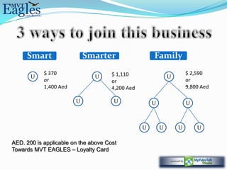 Smart                  Smarter                   Family
            $ 370                     $ 1,110                         $ 2,590
       U                       U                              U
            or                        or                              or
            1,400 Aed                 4,200 Aed                       9,800 Aed

                        U              U              U               U



                                                  U       U       U       U

AED. 200 is applicable on the above Cost
Towards MVT EAGLES – Loyalty Card
 