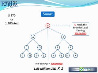 $ 370                              Smart
    or
1,400 Aed                                                              U reach the
                                         U
                                                                      Founder Level
                                                                         Earning
                                                                       700.00 USD
                        A                                 B



                C                D               E                F


            G       H        I       J       K       L        M        N


                            Total earnings = 700.00 USD

                        1.83 Million USD X 1
 
