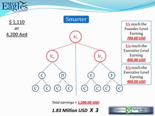$ 1,110                             Smarter
                                                                        U1 reach the
    or                                                                 Founder Level
4,200 Aed                                                                 Earning
                                         U1                             700.00 USD

                                                                        U2 reach the
                                                                       Executive Level
                        U2                            U3                  Earning
                                                                         400.00 USD

                                                                        U3 reach the
                                                                       Executive Level
                C                D                E            F          Earning
                                                                         400.00 USD
            C       C        C       C        C       C    C       C


                        Total earnings = 1,500.00 USD

                        1.83 Million USD X 3
 