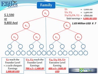 Family
                                                             U1              =   1,000.00
                                         U1                  U2, U3          =   1,400.00
$ 2,590                                                      U4,U5,U6, U7 =       1,600.00
or                                                            Total earnings =   4,000.00 USD
9,800 Aed                                                           1.83 Million USD X 7
                    U2                                        U3




         U4                  U5                     U6                   U7




  U1 reach the      U2, U3 reach the           U4, U5, U6, U7
 Founder Level       Founder Level             Executive Level
+ 2 cycle cheques       Earnings                  Earning
     Earnings       700 x 2 = 1,400.00        400 x 4 = 1600.00
  1,000.00 USD                                       USD
 