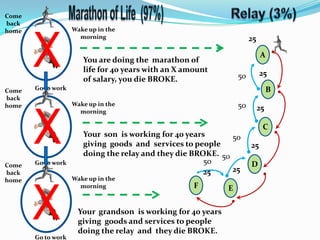 Come
back
home                Wake up in the
                      morning                                          25

                                                                            A
                       You are doing the marathon of
                       life for 40 years with an X amount                   25
                       of salary, you die BROKE.                  50
Come   Go to work                                                                B
back
home                Wake up in the                                50
                      morning
                                                                            25

                                                                             C
                       Your son is working for 40 years       50
                       giving goods and services to people             25
                       doing the relay and they die BROKE. 50
Come   Go to work                                      50              D
back                                                   25     25
home                Wake up in the
                      morning                        F        E

                      Your grandson is working for 40 years
                      giving goods and services to people
                      doing the relay and they die BROKE.
       Go to work
 