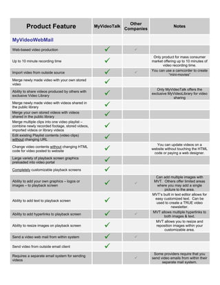 Other
         Product Feature                          MyVideoTalk
                                                                Companies
                                                                                          Notes


MyVideoWebMail
Web-based video production

                                                                             Only product for mass consumer
Up to 10 minute recording time                                              market offering up to 10 minutes of
                                                                                  video recording time.
                                                                            You can use a camcorder to create
Import video from outside source
                                                                                      “mini-movies”
Merge newly made video with your own stored
video
                                                                               Only MyVideoTalk offers the
Ability to share videos produced by others with
                                                                            exclusive MyVideoLibrary for video
exclusive Video Library
                                                                                         sharing
Merge newly made video with videos shared in
the public library
Merge your own stored videos with videos
shared in the public library
Merge multiple clips into one video playlist –
combine newly recorded footage, stored videos,
imported videos or library videos
Edit existing Playlist contents (video clips)
without changing URL
                                                                               You can update videos on a
Change video contents without changing HTML
                                                                            website without touching the HTML
code for video posted to website
                                                                             code or paying a web designer.
Large variety of playback screen graphics
preloaded into video portal

Completely customizable playback screens

                                                                              Can add multiple images with
Ability to add your own graphics – logos or                                  MVT. Others offer limited areas
images – to playback screen                                                    where you may add a single
                                                                                   picture to the area.
                                                                            MVT’s built in text editor allows for
                                                                             easy customized text. Can be
Ability to add text to playback screen
                                                                              used to create a TRUE video
                                                                                        newsletter.
                                                                            MVT allows multiple hyperlinks to
Ability to add hyperlinks to playback screen
                                                                                  both images & text.
                                                                              MVT allows you to resize and
Ability to resize images on playback screen                                   reposition images within your
                                                                                   customizable area.

Send a video web mail from within system

Send video from outside email client

                                                                             Some providers require that you
Requires a separate email system for sending
                                                                            send video emails from within their
videos
                                                                                  separate mail system.
 