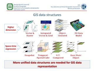 [GAGIS]A Hierarchical Representation and Computation Scheme of ...