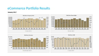 eCommerce Portfolio Results
 