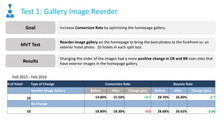 Goal Increase Conversion Rate by optimizing the homepage gallery.
MVT Test
Reorder image gallery on the homepage to bring the best photos to the forefront vs. an
exterior hotel photo. 10 hotels in each split test.
Results
Changing the order of the images had a more positive change in CR and BR over sites that
have exterior images in the homepage gallery.
Test 1: Gallery Image Reorder
Feb 2015 - Feb 2016
# of Hotel Type of Change Conversion Rate Bounce Rate
Reorder Image Gallery Before After Change (pts) Before After Change (pts)
10 14.80% 15.50% +0.7 28.70% 26.00% -2.7
No Change
10 18.80% 18.30% -0.5 28.68% 26.62% -2.06
 