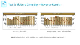 Test 2: Bleisure Campaign – Revenue Results
Bleisure Cluster Hotels Raleigh Market – w/out Bleisure Hotels
Result: Bleisure cluster hotels outperformed Raleigh Market benchmark in revenue YOY.
 