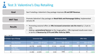 Test 3: Valentine’s Day Retailing
Goal See if retailing a Valentine’s Day package improves CR and SRP Revenue.
MVT Test
Pr...