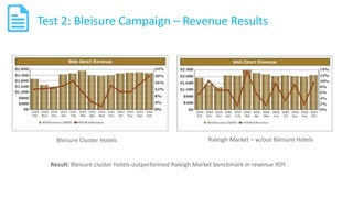 Test 2: Bleisure Campaign – Revenue Results
Bleisure Cluster Hotels Raleigh Market – w/out Bleisure Hotels
Result: Bleisur...