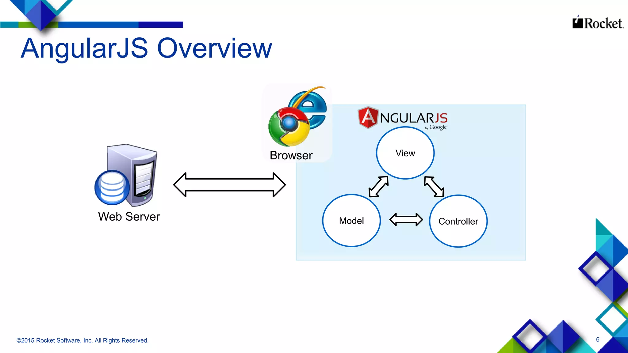 6
AngularJS Overview
©2015 Rocket Software, Inc. All Rights Reserved.
Web Server ControllerModel
ViewBrowser
 