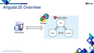 6
AngularJS Overview
©2015 Rocket Software, Inc. All Rights Reserved.
Web Server ControllerModel
ViewBrowser
 