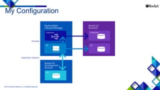 15
My Configuration
© 2015 Rocket Software, Inc. All Rights Reserved.
 