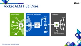 8
Rocket ALM Hub Core
© 2015 Rocket Software, Inc. All Rights Reserved.
 