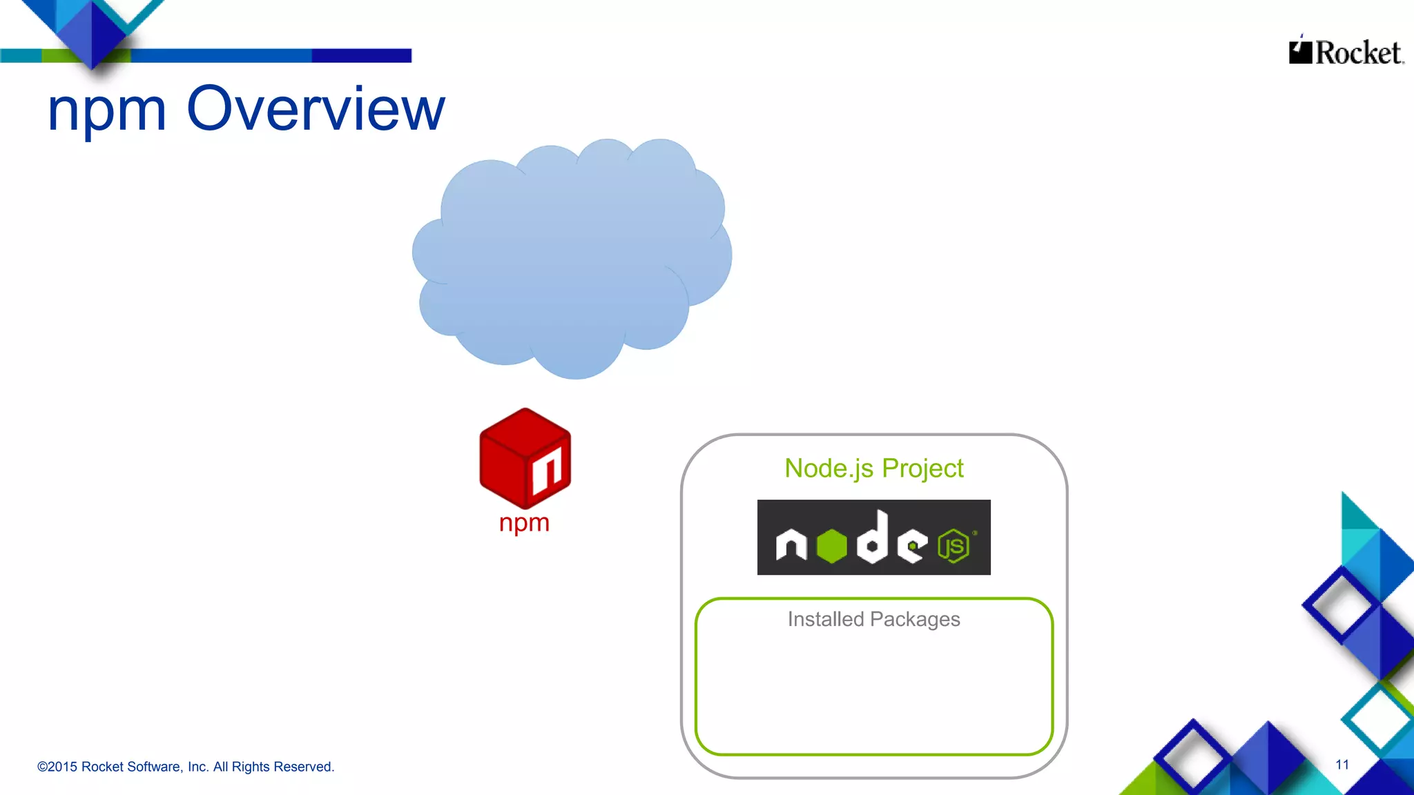 11
npm Overview
©2015 Rocket Software, Inc. All Rights Reserved.
npm
Node.js Project
Installed Packages
 