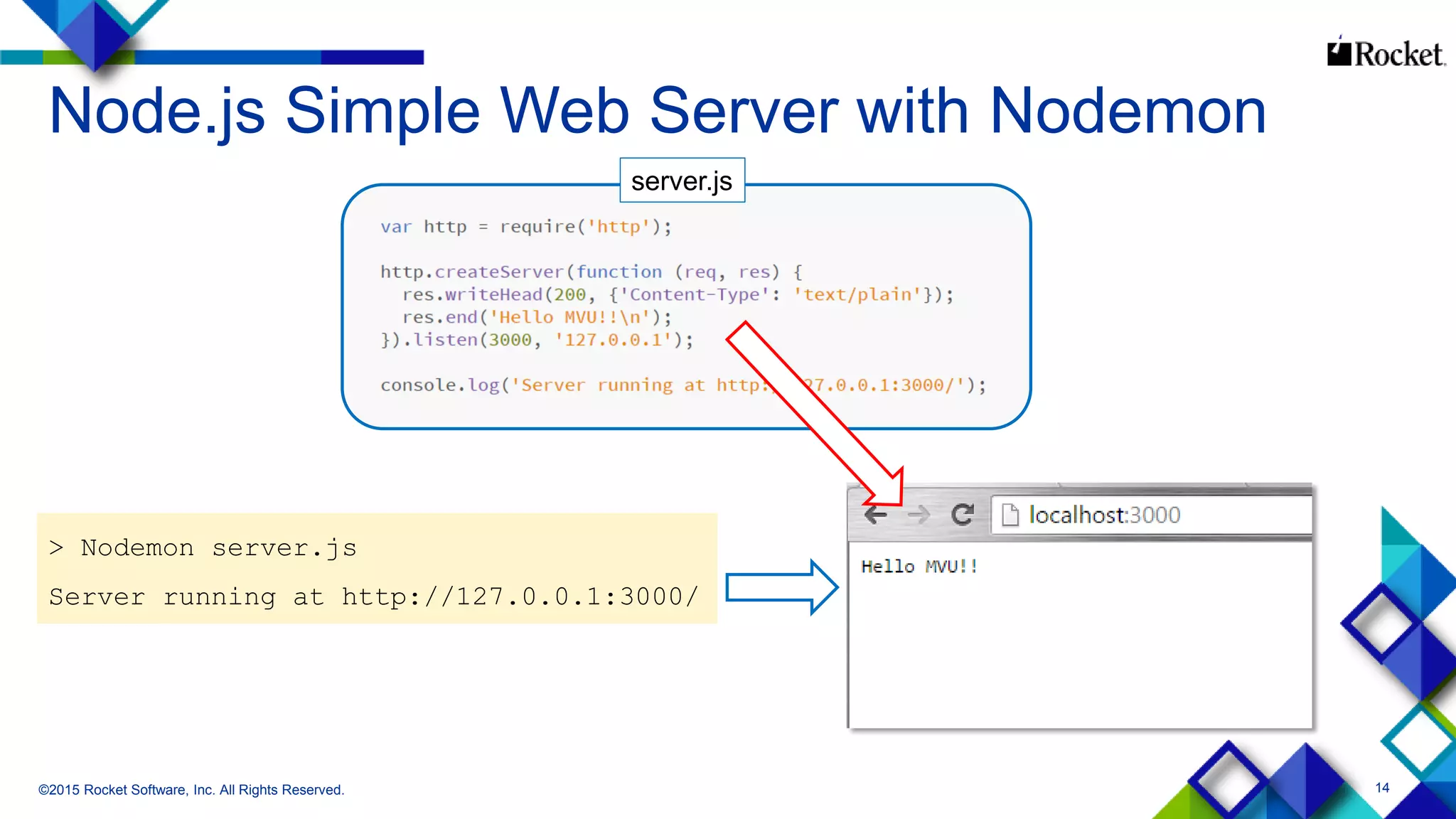 14
Node.js Simple Web Server with Nodemon
©2015 Rocket Software, Inc. All Rights Reserved.
server.js
> Nodemon server.js
Server running at http://127.0.0.1:3000/
 