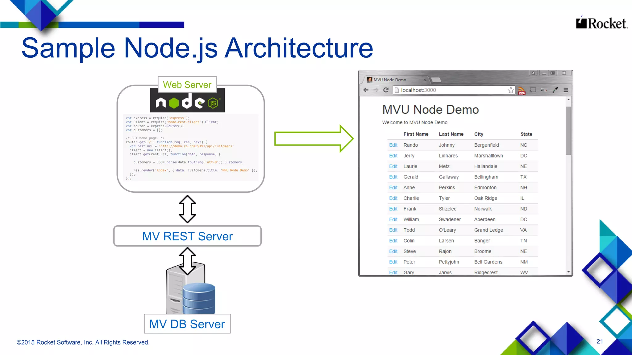 21
Sample Node.js Architecture
©2015 Rocket Software, Inc. All Rights Reserved.
MV REST Server
MV DB Server
Web Server
 