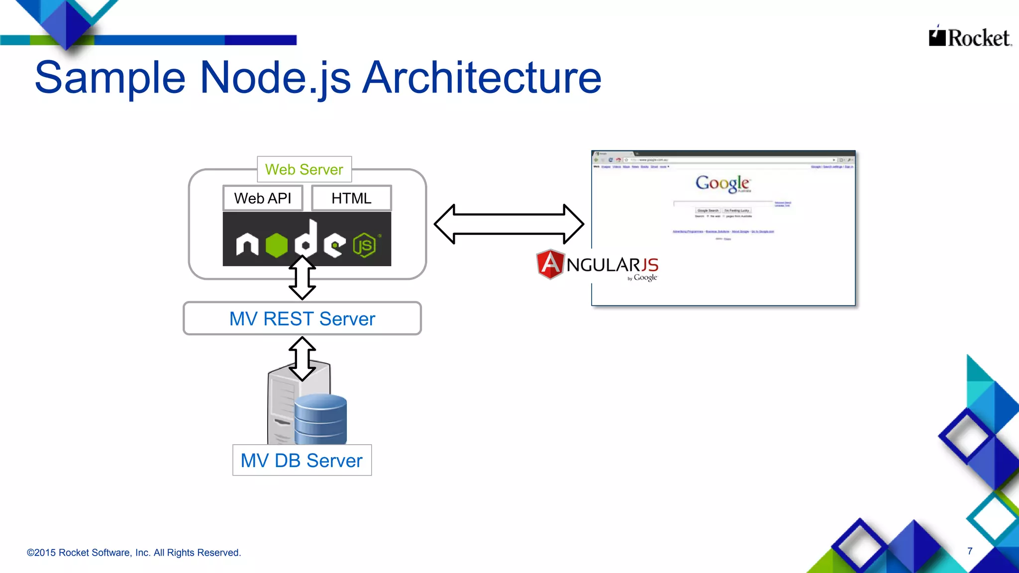 7
Sample Node.js Architecture
©2015 Rocket Software, Inc. All Rights Reserved.
Web API HTML
MV REST Server
MV DB Server
Web Server
 