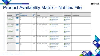 82
Product Availability Matrix – Notices File
©2015 Rocket Software, Inc. All Rights Reserved.
 