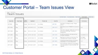 86
Customer Portal – Team Issues View
©2015 Rocket Software, Inc. All Rights Reserved.
 