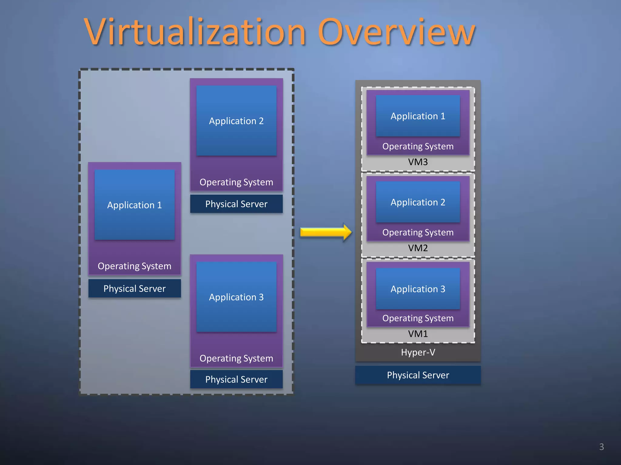 Virtualization OverviewOperating SystemHyper-VApplication 2VM3Operating SystemApplication 1Operating SystemApplication 1VM2Operating SystemApplication 2Physical ServerOperating SystemVM1Application 3Operating SystemApplication 3PhysicalServerPhysical ServerPhysical Server3