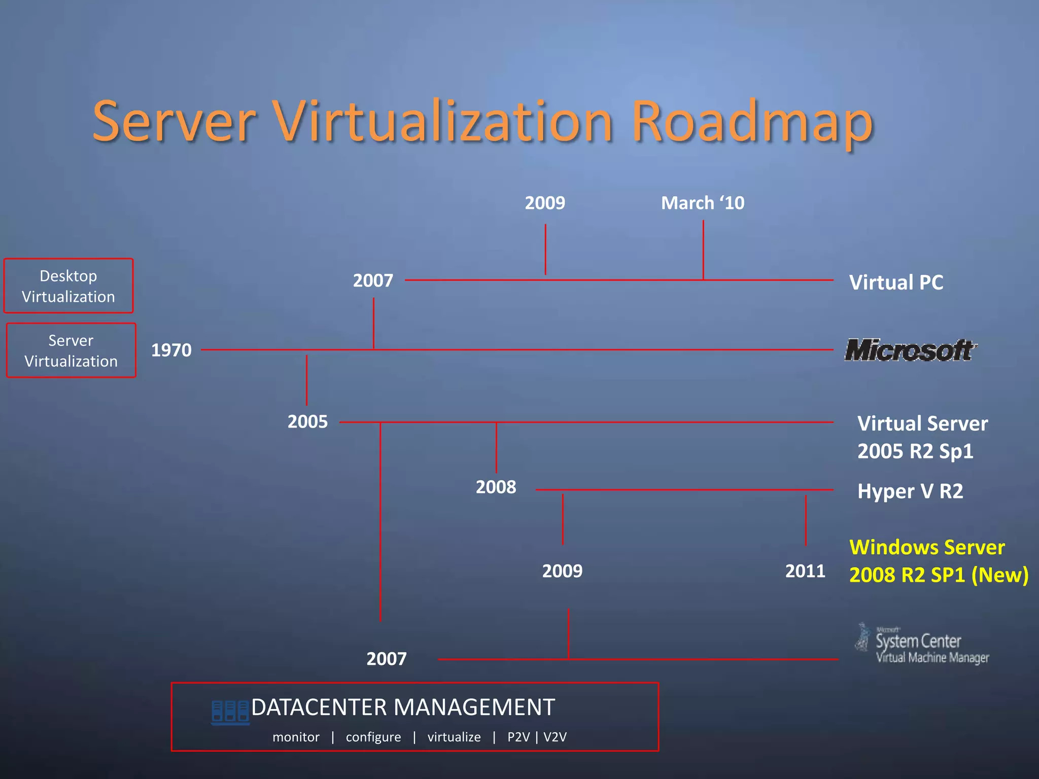 Server Virtualization Roadmap2009March ‘10DesktopVirtualization     DATACENTER MANAGEMENT   monitor   |   configure   |   virtualize   |   P2V | V2VVirtual PCServerVirtualization19702005Virtual Server 2005 R2 Sp12008Hyper V R22007Windows Server 2008 R2 SP1 (New)200920112007