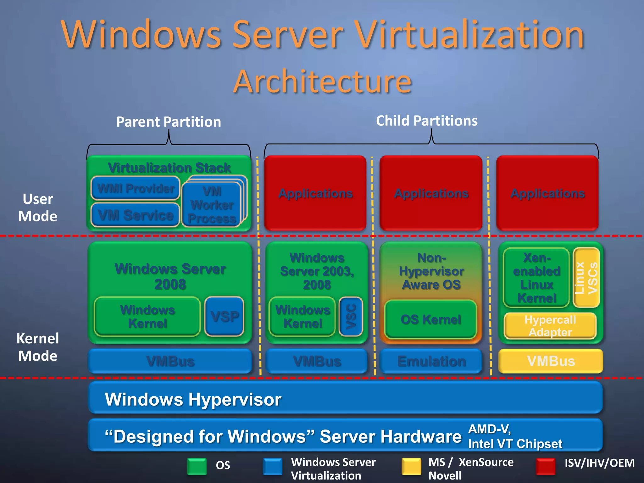Windows Server VirtualizationArchitectureChild PartitionsParentPartitionVM WorkerProcessApplicationsApplicationsApplicationsVirtualization StackWMI ProviderUser ModeVM ServiceWindows Server 2003, 2008Windows Server 2008Non-Hypervisor Aware OSXen-enabled Linux KernelLinux VSCsWindows KernelWindows KernelVSPOS KernelVSCHypercall AdapterKernel ModeVMBusEmulationVMBusVMBusWindows HypervisorAMD-V,Intel VT Chipset“Designed for Windows” Server HardwareMS /  XenSourceNovellWindows Server VirtualizationISV/IHV/OEMOS