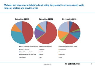 Mutuals are becoming established and being developed in an increasingly wide
range of sectors and service areas




                                     UNCLASSIFIED                              5
 