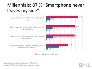 Millennials: 87 % ”Smartphone never
leaves my side”
Millennial Smartphone Behavior, USA, 2014
Lähde: KPCB the 2015 Internet Trends report
 