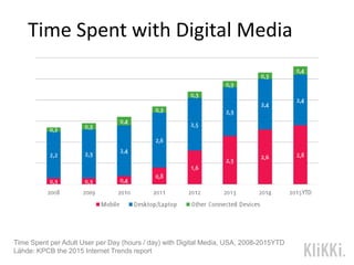 Time Spent with Digital Media
Time Spent per Adult User per Day (hours / day) with Digital Media, USA, 2008-2015YTD
Lähde: KPCB the 2015 Internet Trends report
 