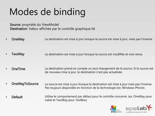 Modes de binding
• OneWay
• TwoWay
• OneTime
• OneWayToSource
• Default
La destination est mise à jour lorsque la source est mise à jour, mais pas l’inverse.
La destination est mise à jour lorsque la source est modifiée et vice-versa.
La destination prend en compte un seul changement de la source. Si la source est
de nouveau mise à jour, la destination n’est pas actualisée.
La source est mise à jour lorsque la destination est mise à jour mais pas l’inverse.
Pas toujours disponible en fonction de la technologie (ex: Windows Phone)
Utilise le comportement par défaut pour le contrôle concerné. (ex: OneWay pour
Label et TwoWay pour TextBox)
Source: donnée du ViewModel
Destination: valeur du contrôle graphique de la vue
 